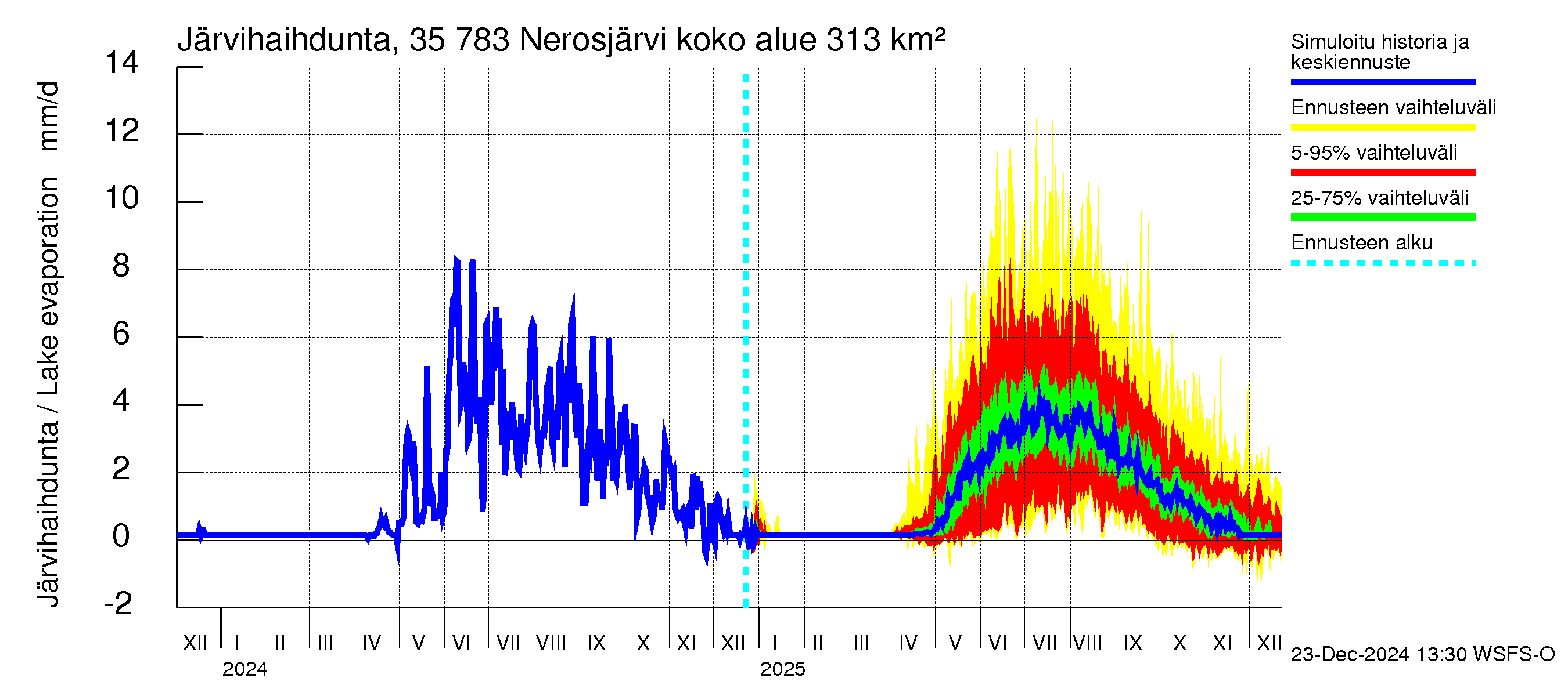 Kokemäenjoen vesistöalue - Nerosjärvi: Järvihaihdunta