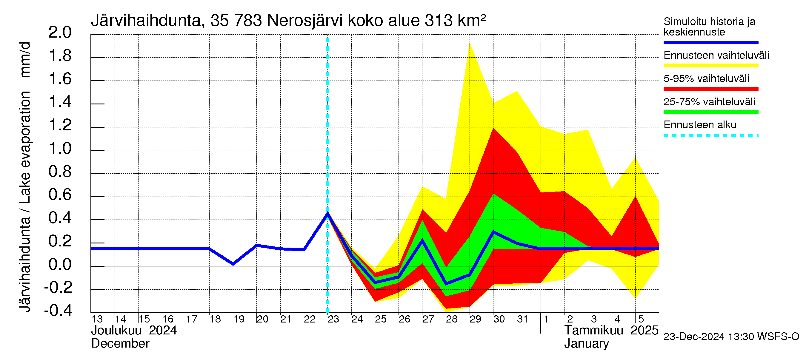 Kokemäenjoen vesistöalue - Nerosjärvi: Järvihaihdunta