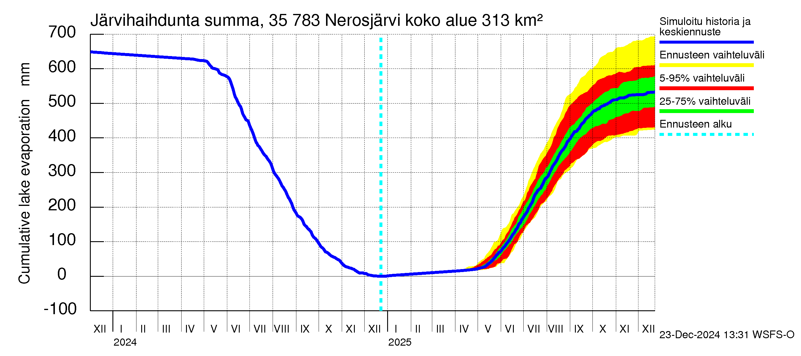 Kokemäenjoen vesistöalue - Nerosjärvi: Järvihaihdunta - summa