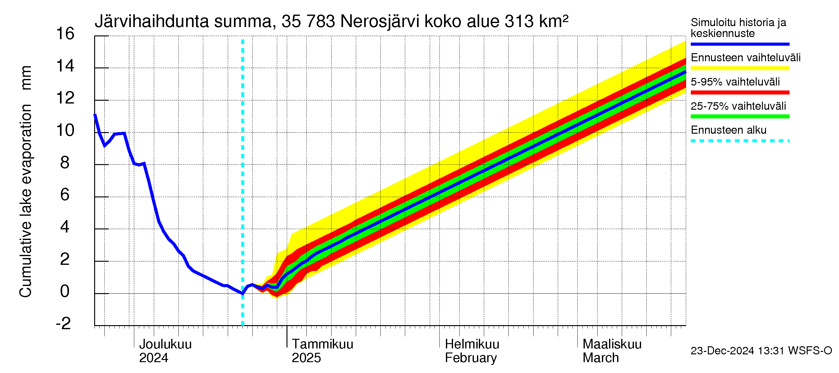 Kokemäenjoen vesistöalue - Nerosjärvi: Järvihaihdunta - summa