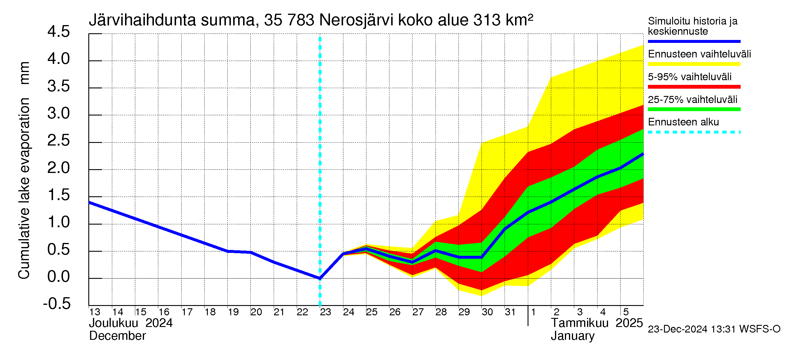 Kokemäenjoen vesistöalue - Nerosjärvi: Järvihaihdunta - summa