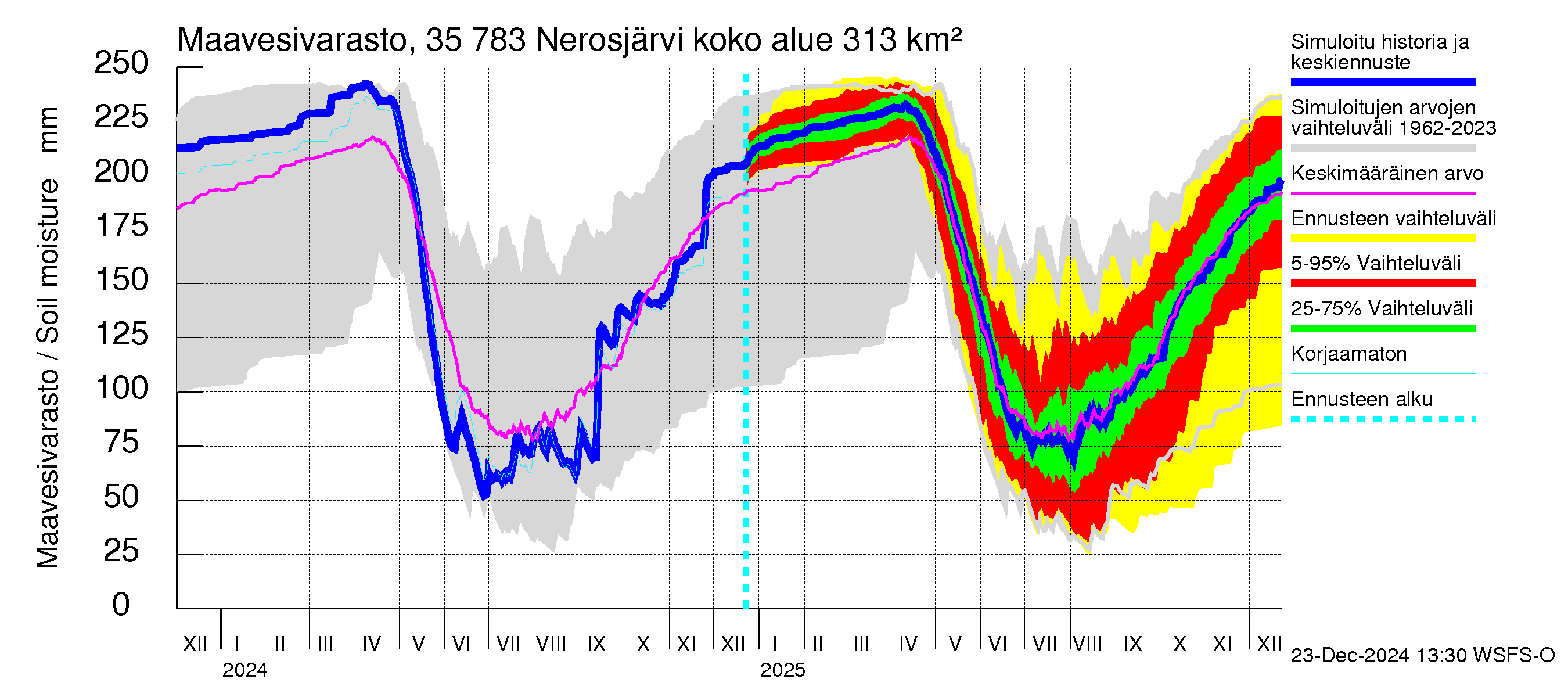 Kokemäenjoen vesistöalue - Nerosjärvi: Maavesivarasto