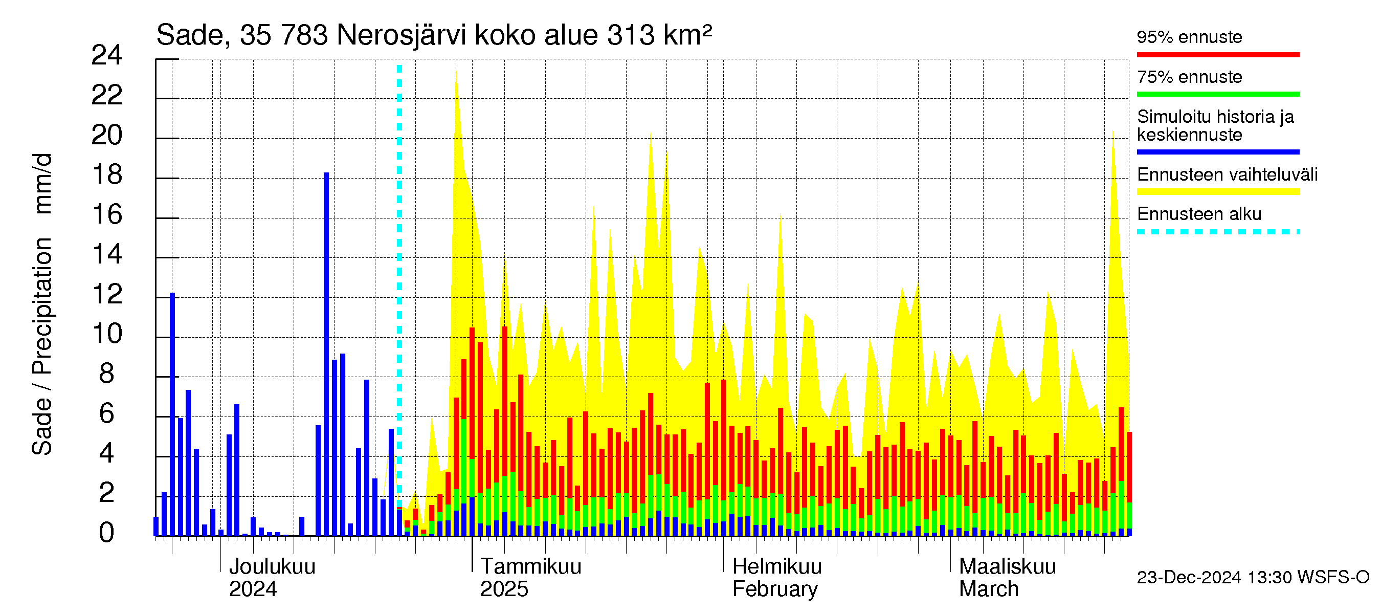 Kokemäenjoen vesistöalue - Nerosjärvi: Sade