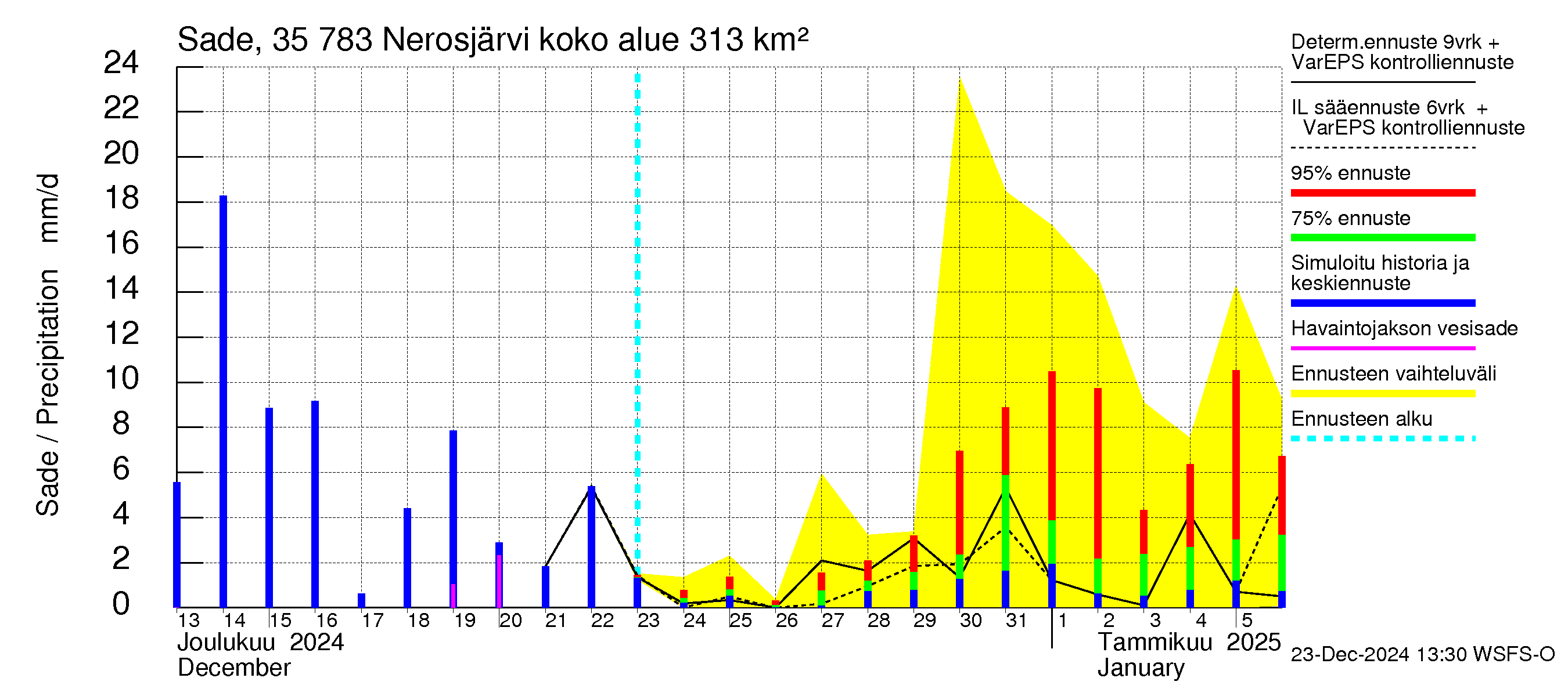 Kokemäenjoen vesistöalue - Nerosjärvi: Sade