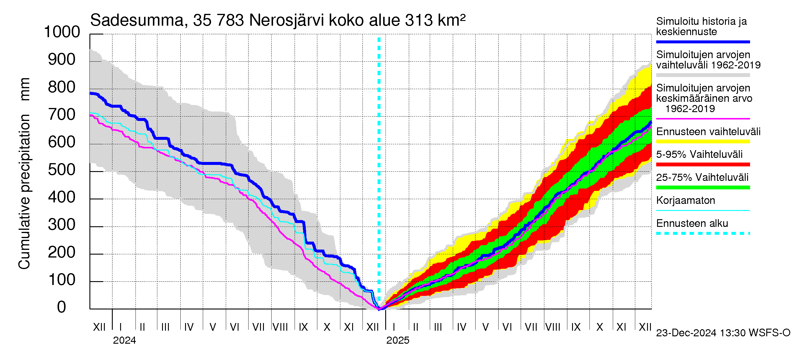 Kokemäenjoen vesistöalue - Nerosjärvi: Sade - summa