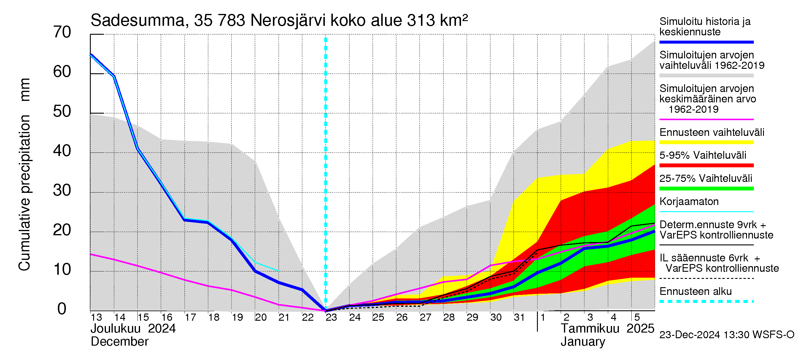 Kokemäenjoen vesistöalue - Nerosjärvi: Sade - summa