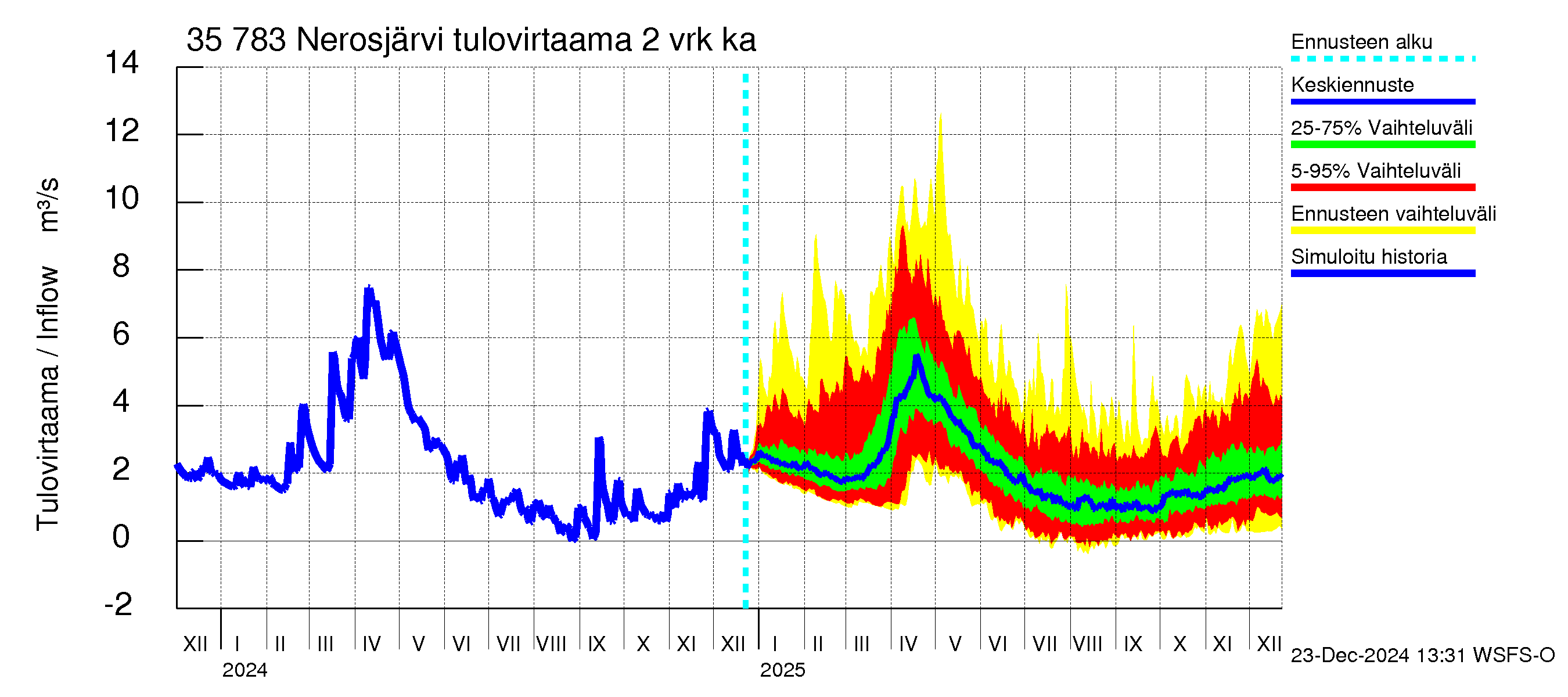 Kokemäenjoen vesistöalue - Nerosjärvi: Tulovirtaama (usean vuorokauden liukuva keskiarvo) - jakaumaennuste