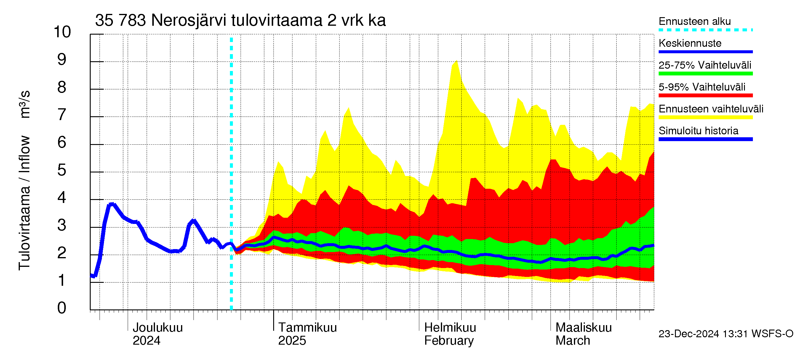 Kokemäenjoen vesistöalue - Nerosjärvi: Tulovirtaama (usean vuorokauden liukuva keskiarvo) - jakaumaennuste