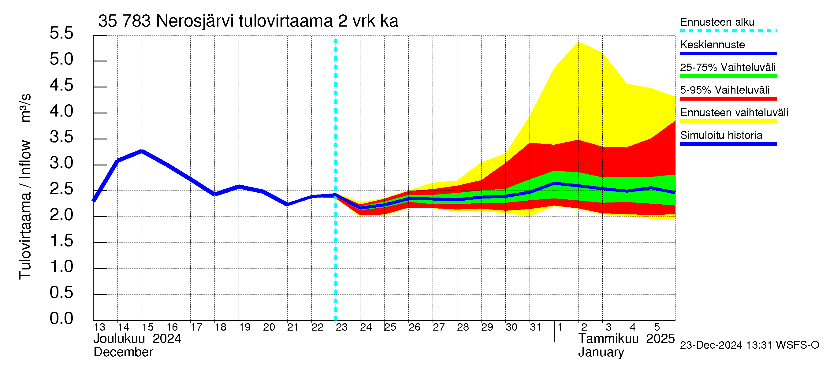 Kokemäenjoen vesistöalue - Nerosjärvi: Tulovirtaama (usean vuorokauden liukuva keskiarvo) - jakaumaennuste