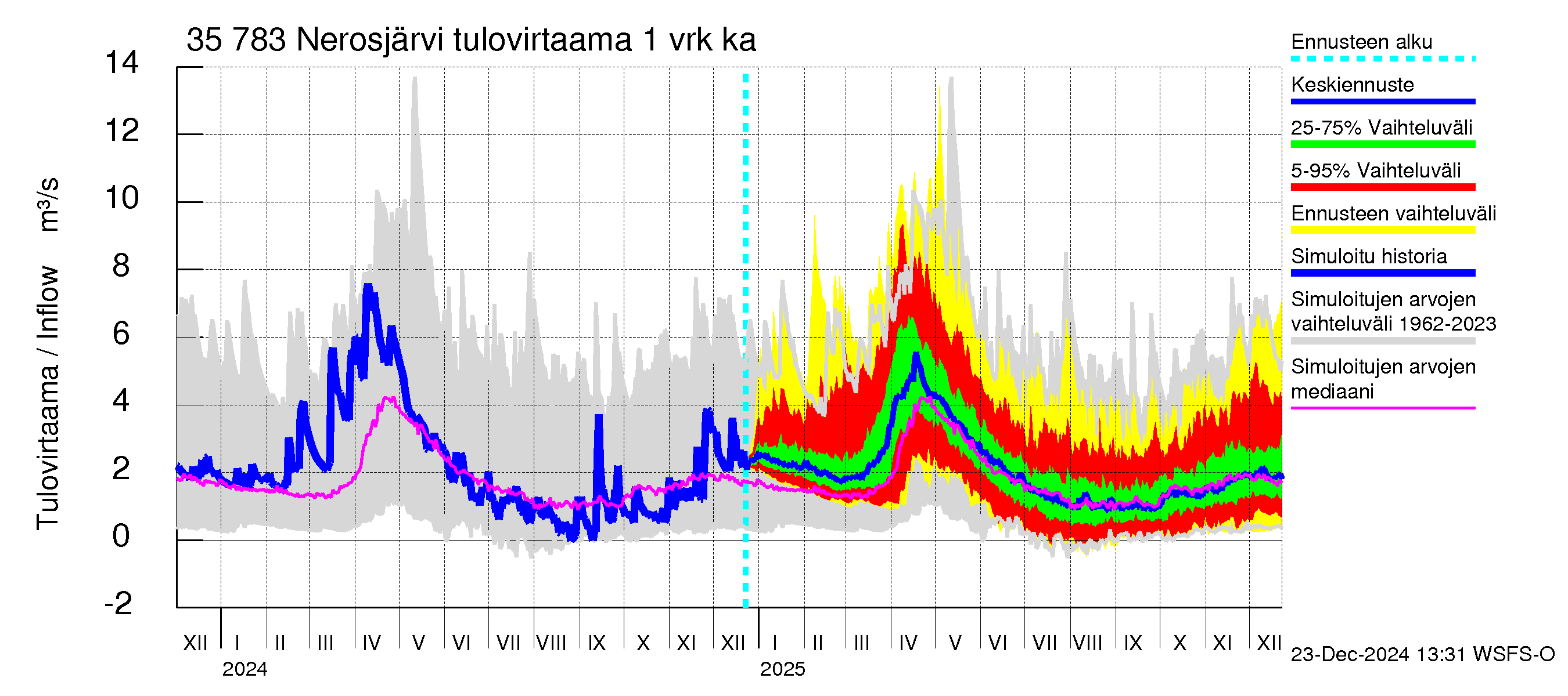 Kokemäenjoen vesistöalue - Nerosjärvi: Tulovirtaama - jakaumaennuste