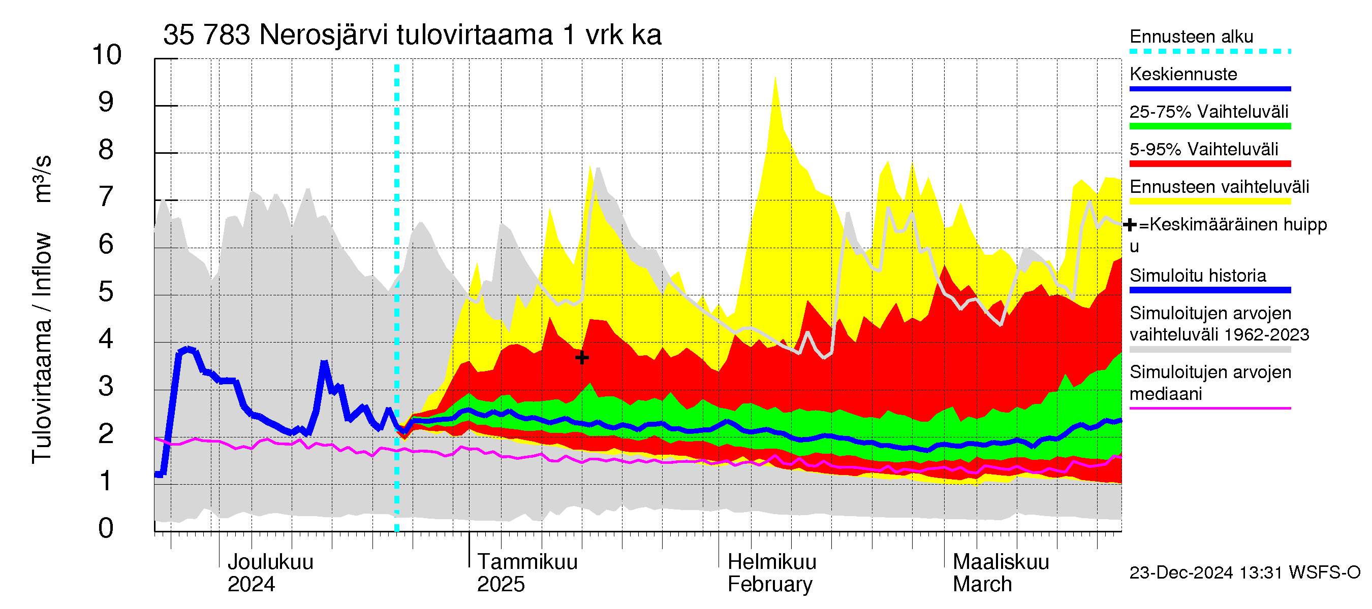 Kokemäenjoen vesistöalue - Nerosjärvi: Tulovirtaama - jakaumaennuste