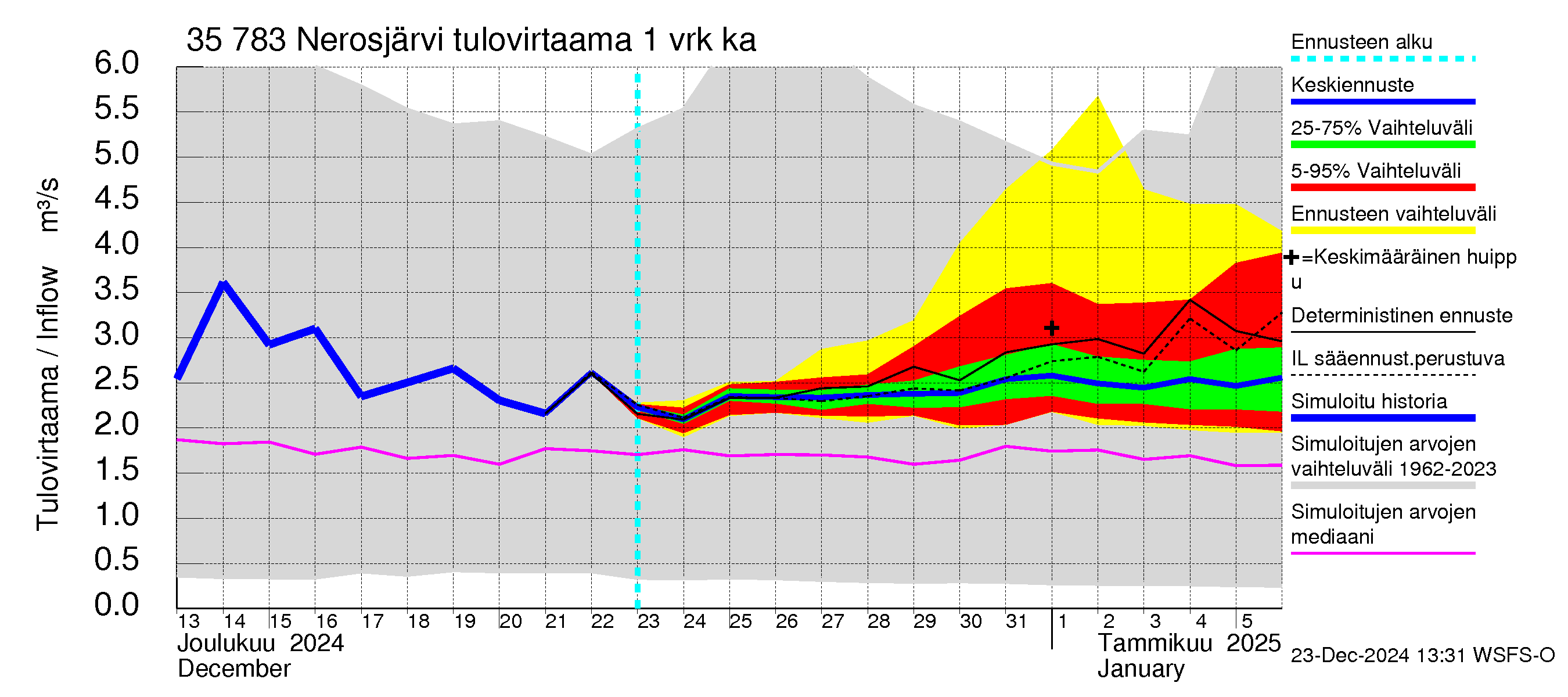 Kokemäenjoen vesistöalue - Nerosjärvi: Tulovirtaama - jakaumaennuste