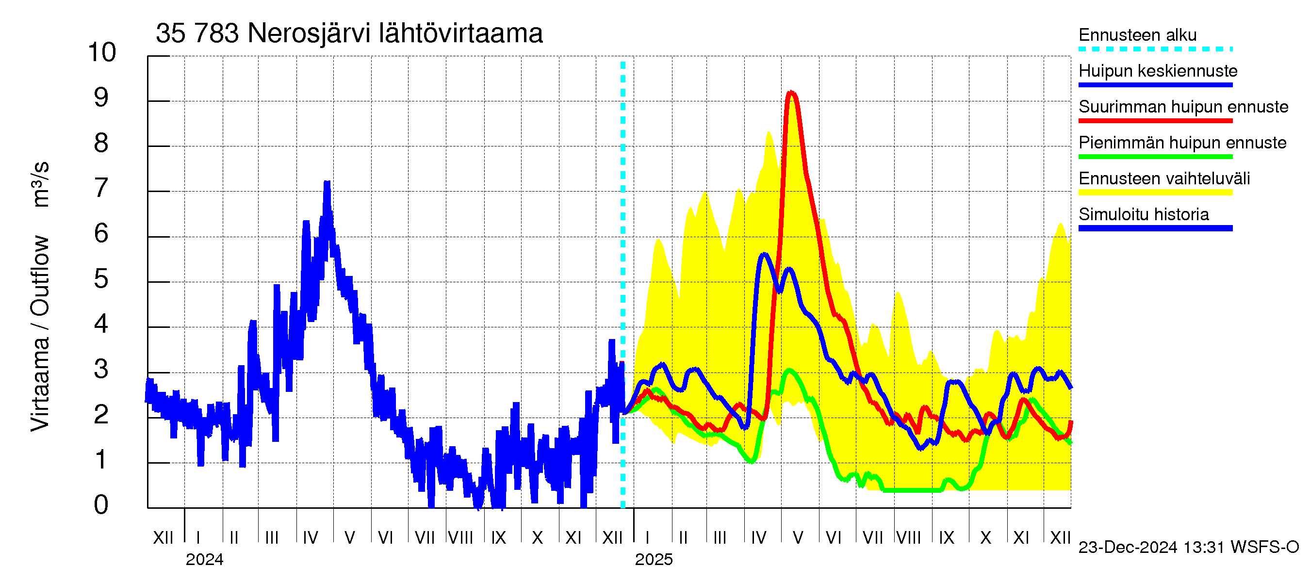 Kokemäenjoen vesistöalue - Nerosjärvi: Lähtövirtaama / juoksutus - huippujen keski- ja ääriennusteet