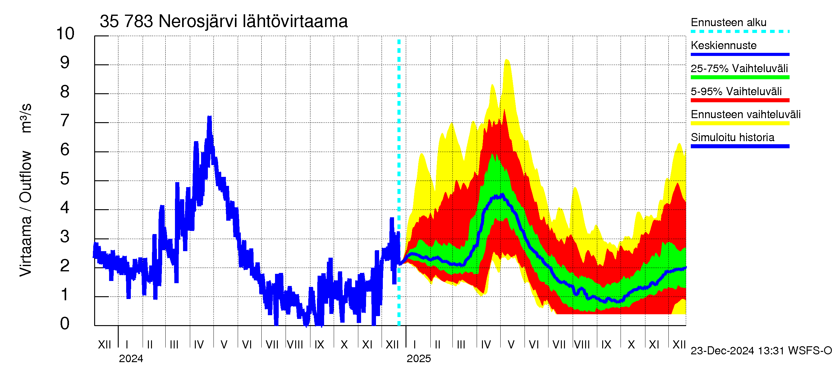 Kokemäenjoen vesistöalue - Nerosjärvi: Lähtövirtaama / juoksutus - jakaumaennuste