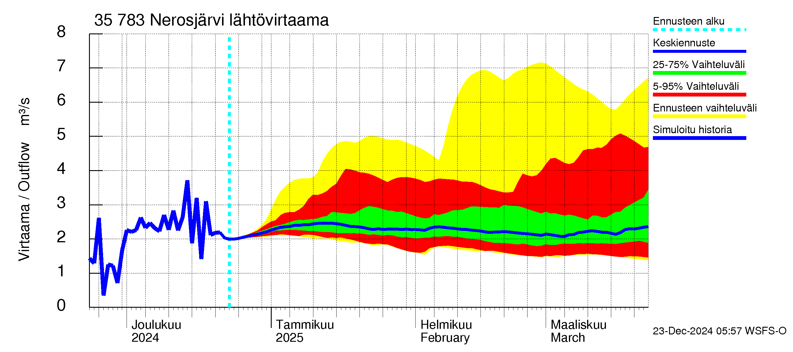 Kokemäenjoen vesistöalue - Nerosjärvi: Lähtövirtaama / juoksutus - jakaumaennuste