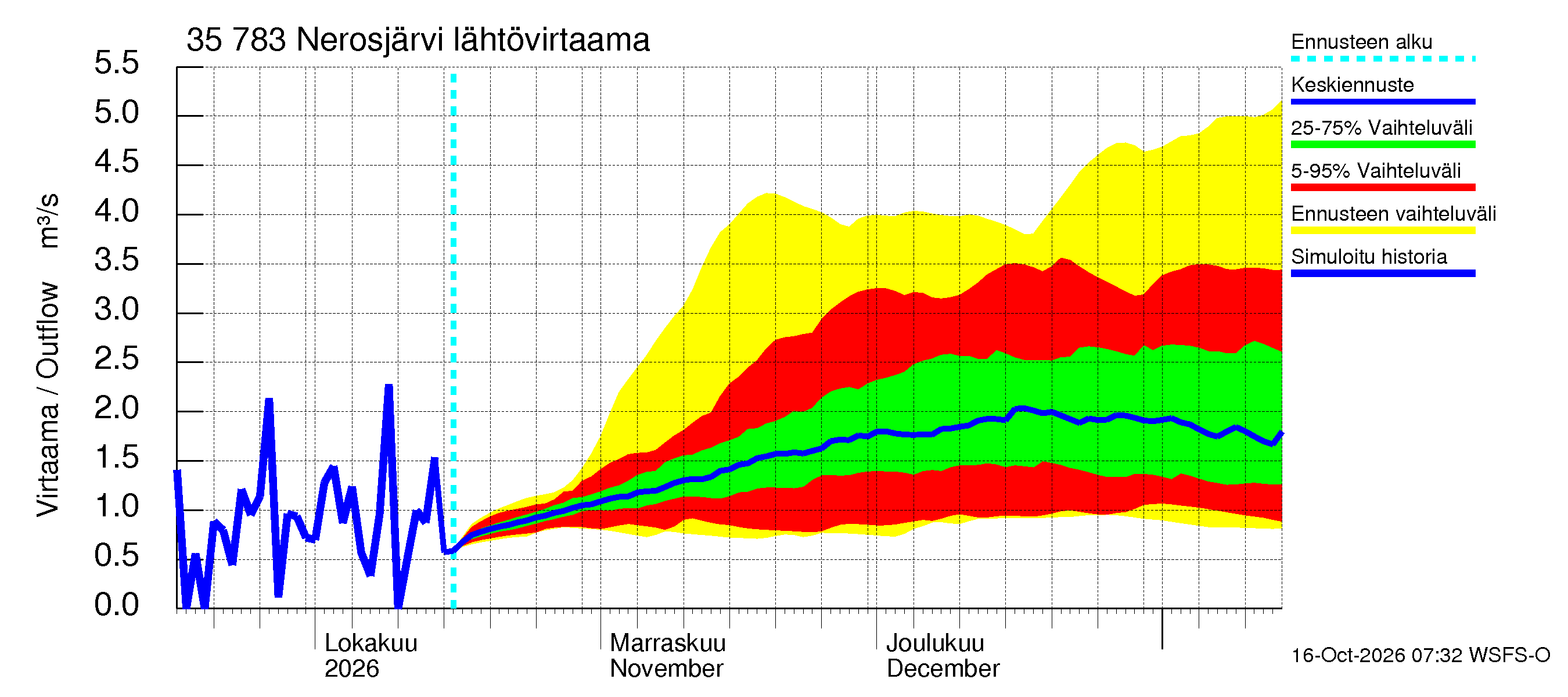 Kokemäenjoen vesistöalue - Nerosjärvi: Lähtövirtaama / juoksutus - jakaumaennuste