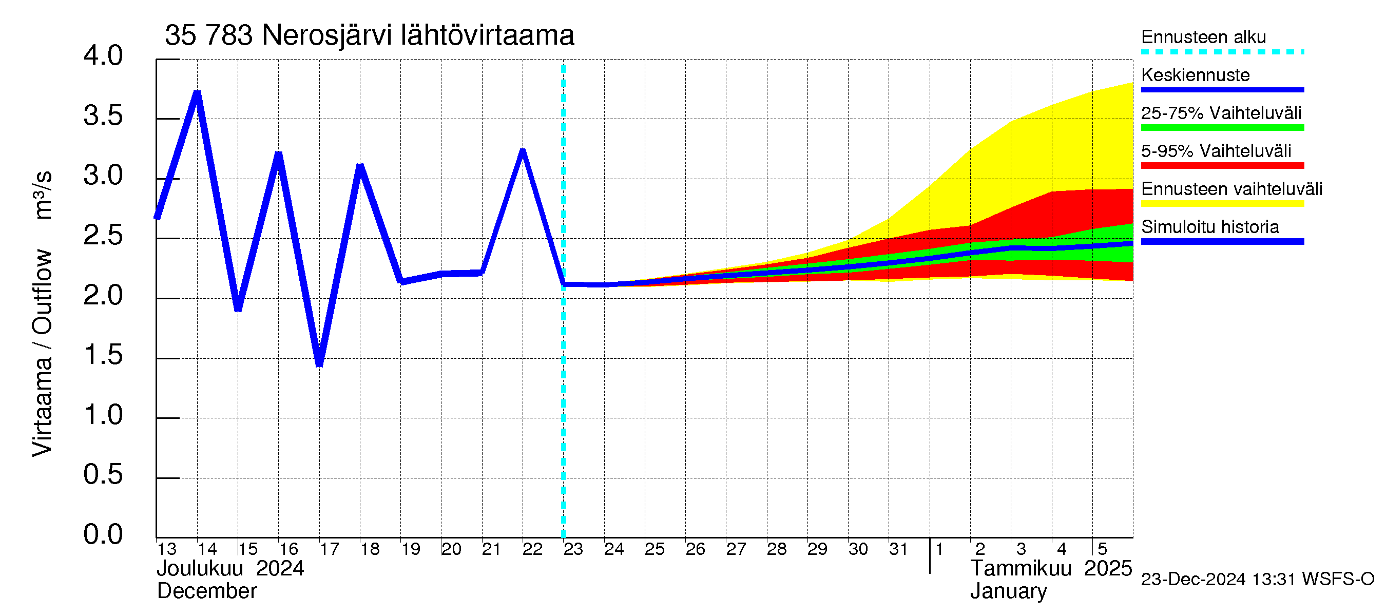 Kokemäenjoen vesistöalue - Nerosjärvi: Lähtövirtaama / juoksutus - jakaumaennuste