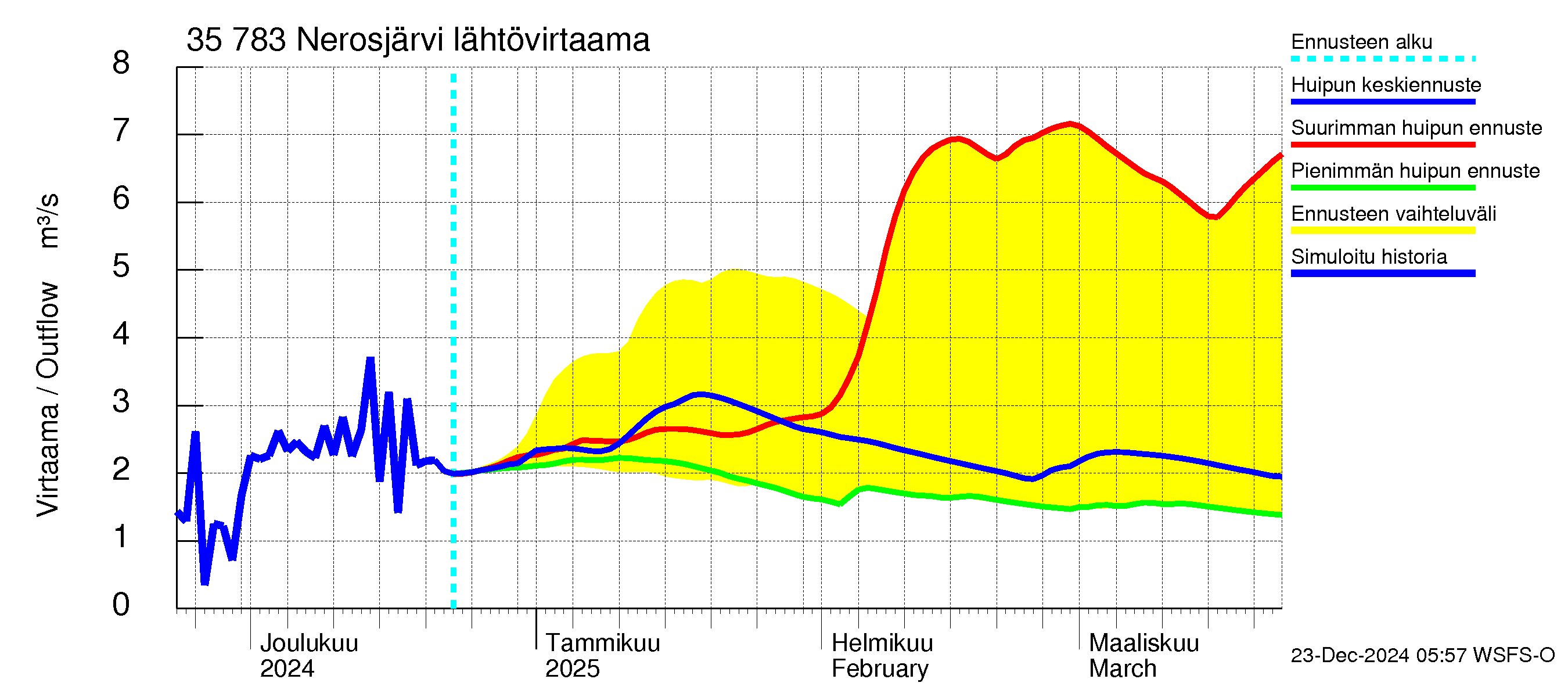 Kokemäenjoen vesistöalue - Nerosjärvi: Lähtövirtaama / juoksutus - huippujen keski- ja ääriennusteet