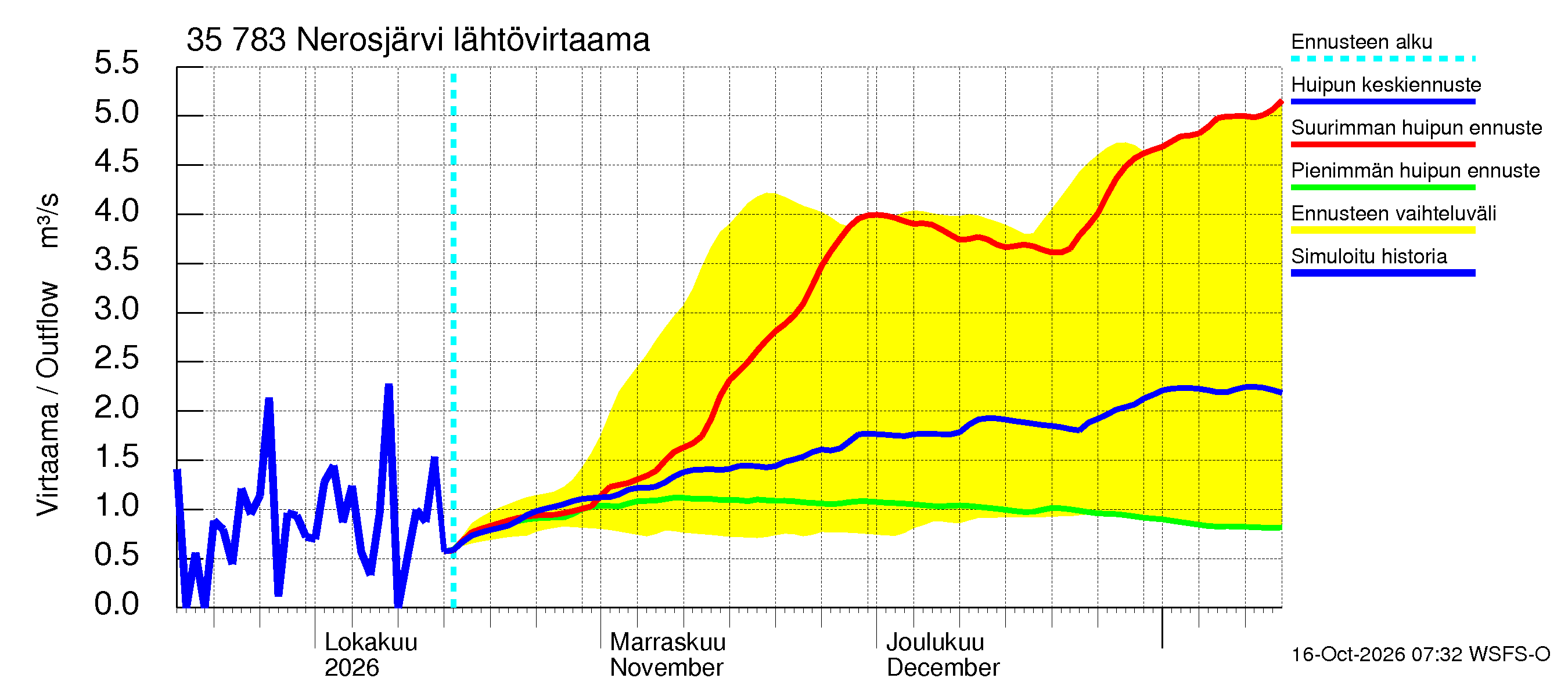 Kokemäenjoen vesistöalue - Nerosjärvi: Lähtövirtaama / juoksutus - huippujen keski- ja ääriennusteet