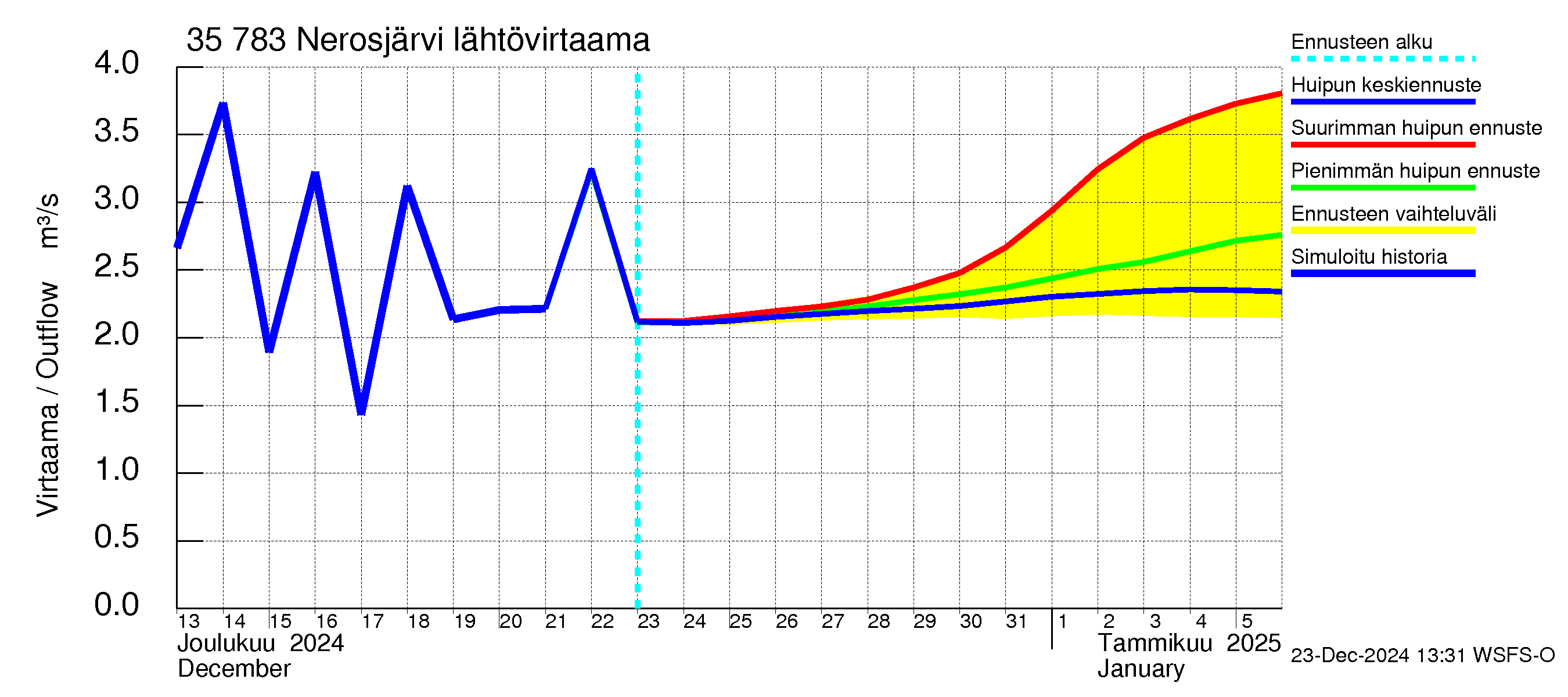 Kokemäenjoen vesistöalue - Nerosjärvi: Lähtövirtaama / juoksutus - huippujen keski- ja ääriennusteet