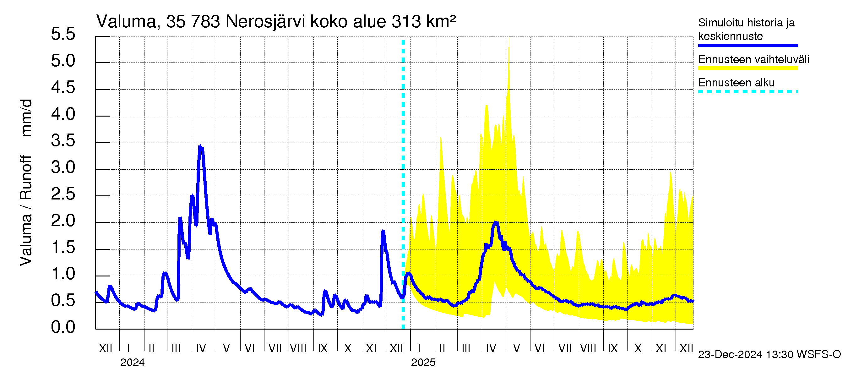 Kokemäenjoen vesistöalue - Nerosjärvi: Valuma