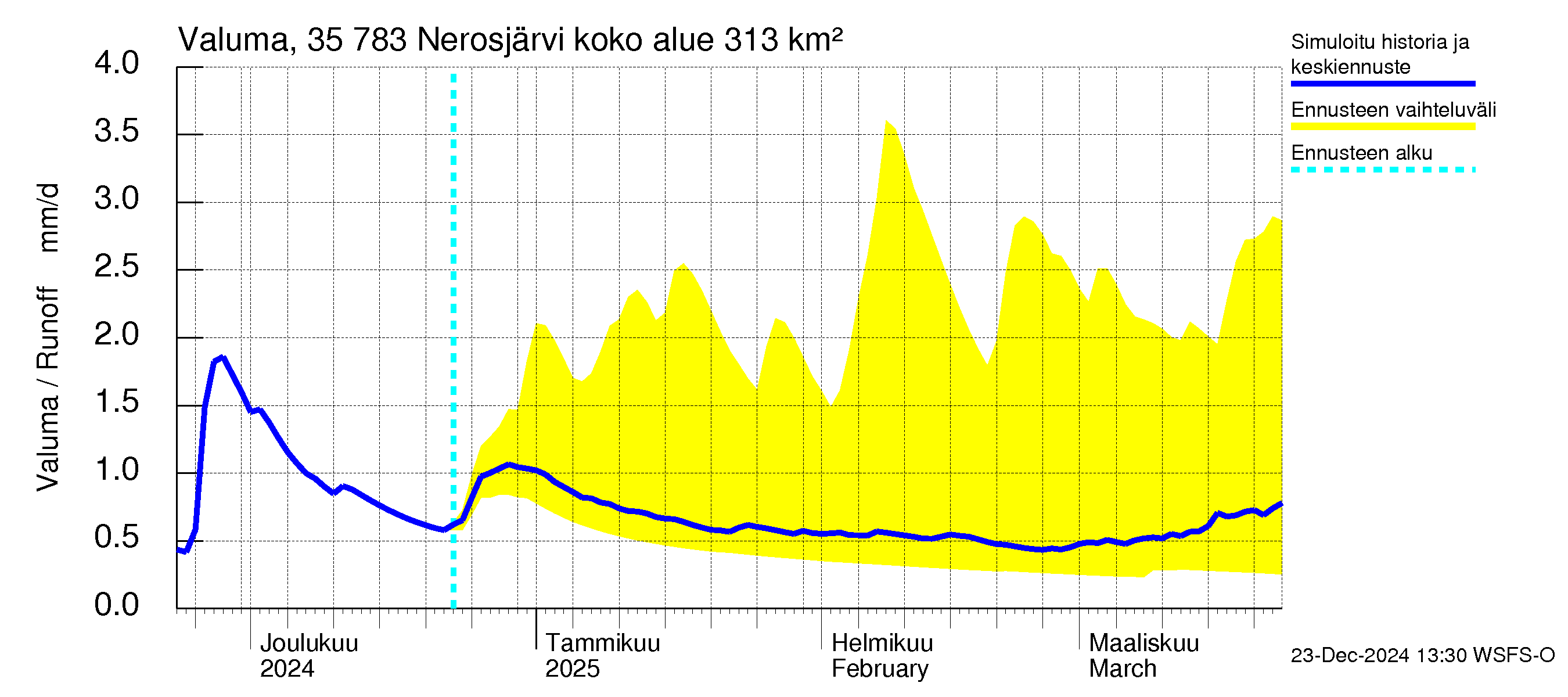 Kokemäenjoen vesistöalue - Nerosjärvi: Valuma