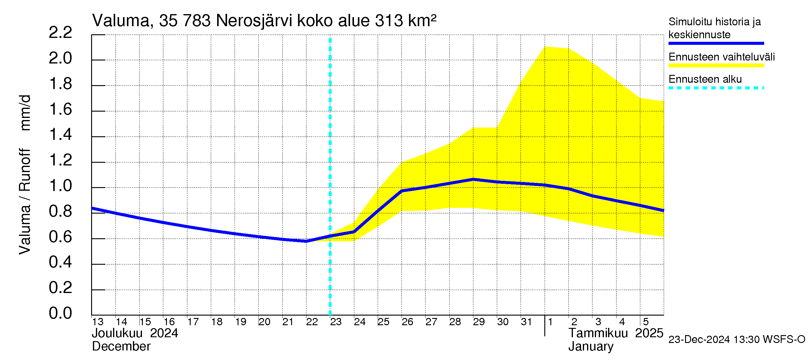 Kokemäenjoen vesistöalue - Nerosjärvi: Valuma