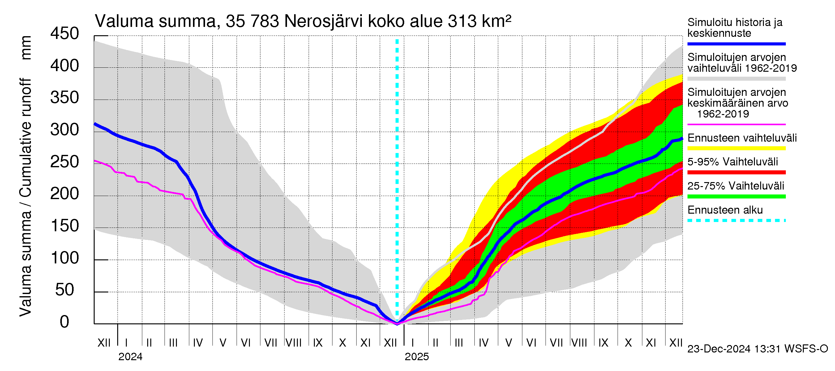 Kokemäenjoen vesistöalue - Nerosjärvi: Valuma - summa