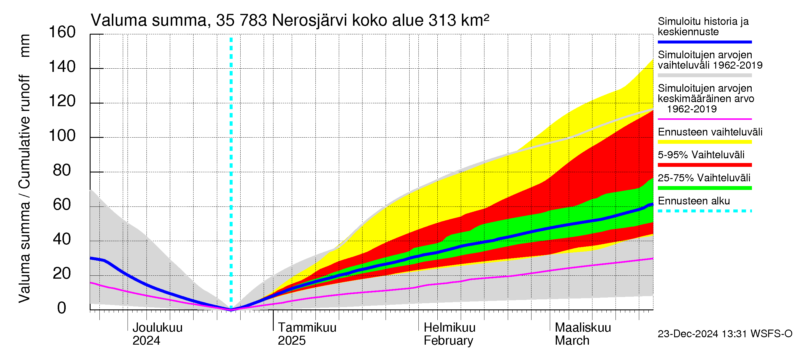 Kokemäenjoen vesistöalue - Nerosjärvi: Valuma - summa