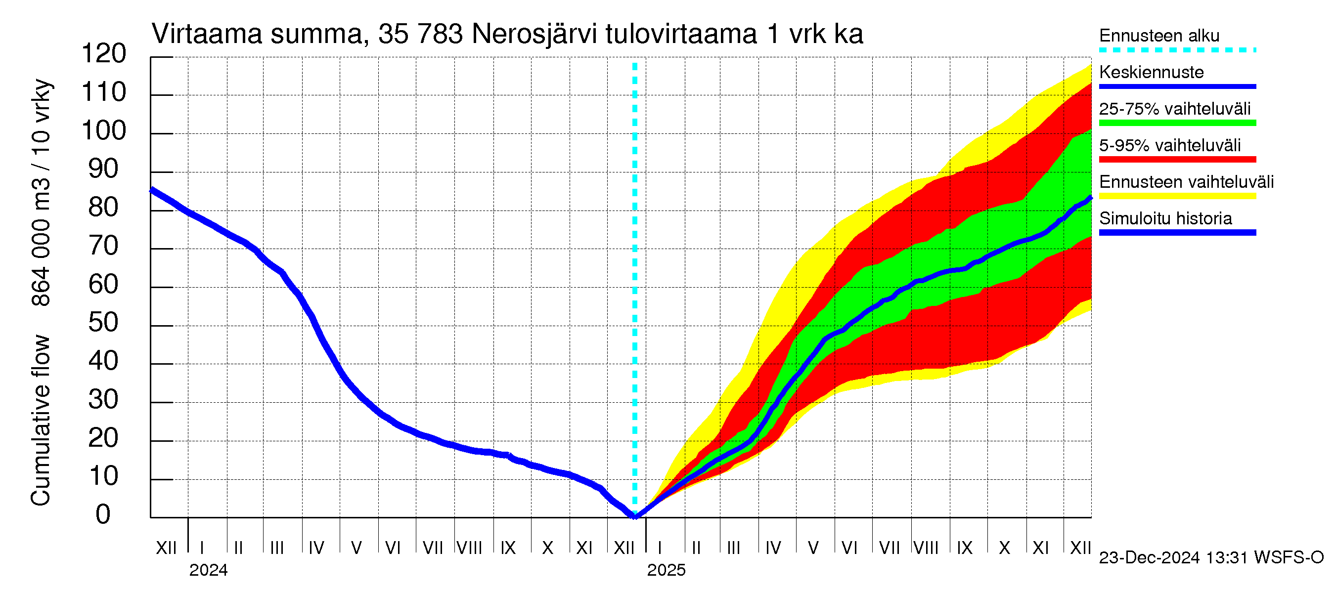 Kokemäenjoen vesistöalue - Nerosjärvi: Tulovirtaama - summa