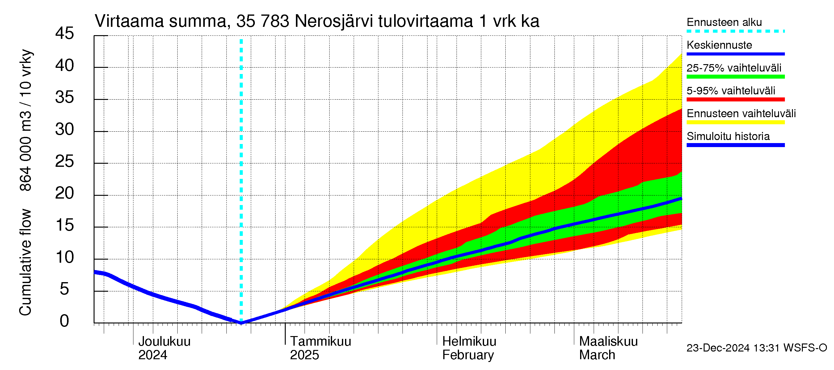 Kokemäenjoen vesistöalue - Nerosjärvi: Tulovirtaama - summa