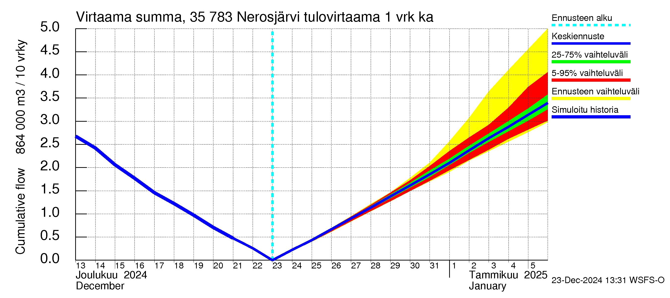 Kokemäenjoen vesistöalue - Nerosjärvi: Tulovirtaama - summa