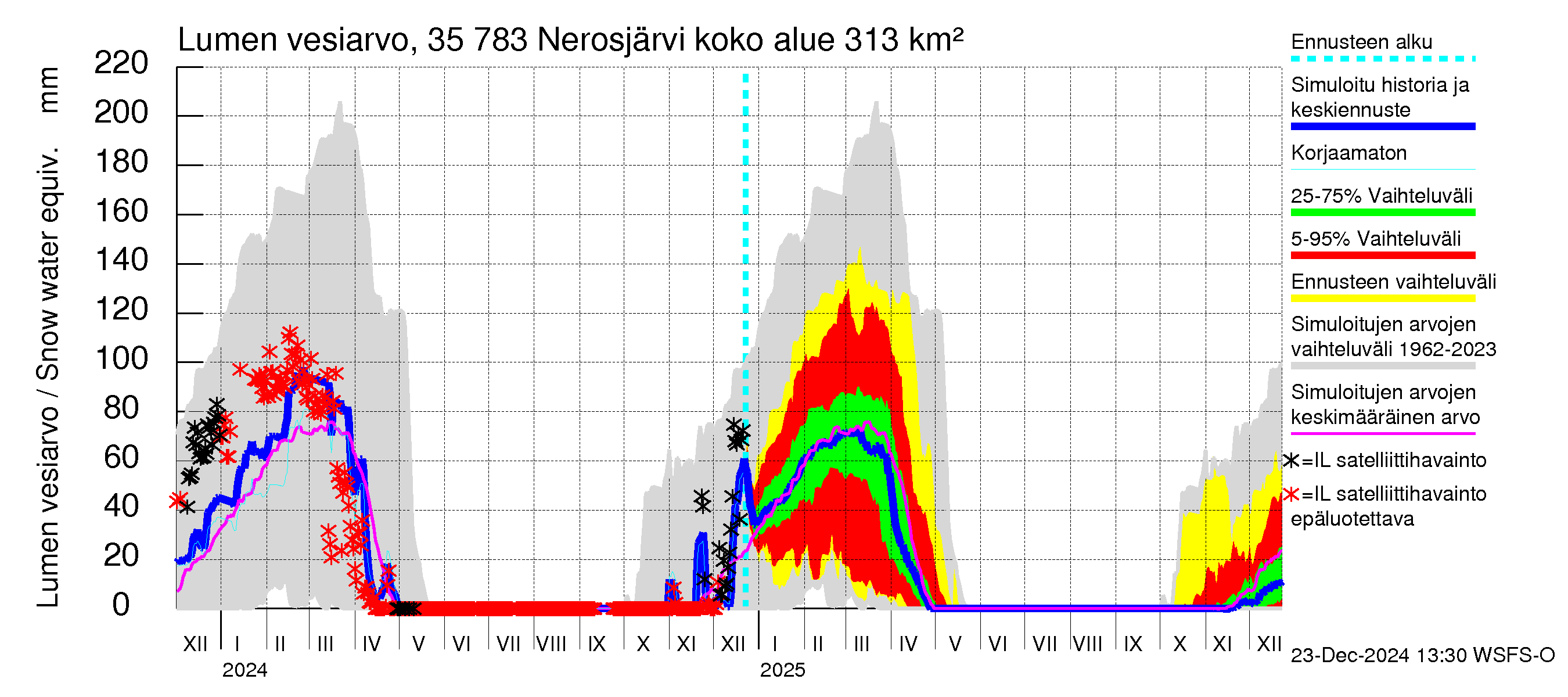 Kokemäenjoen vesistöalue - Nerosjärvi: Lumen vesiarvo