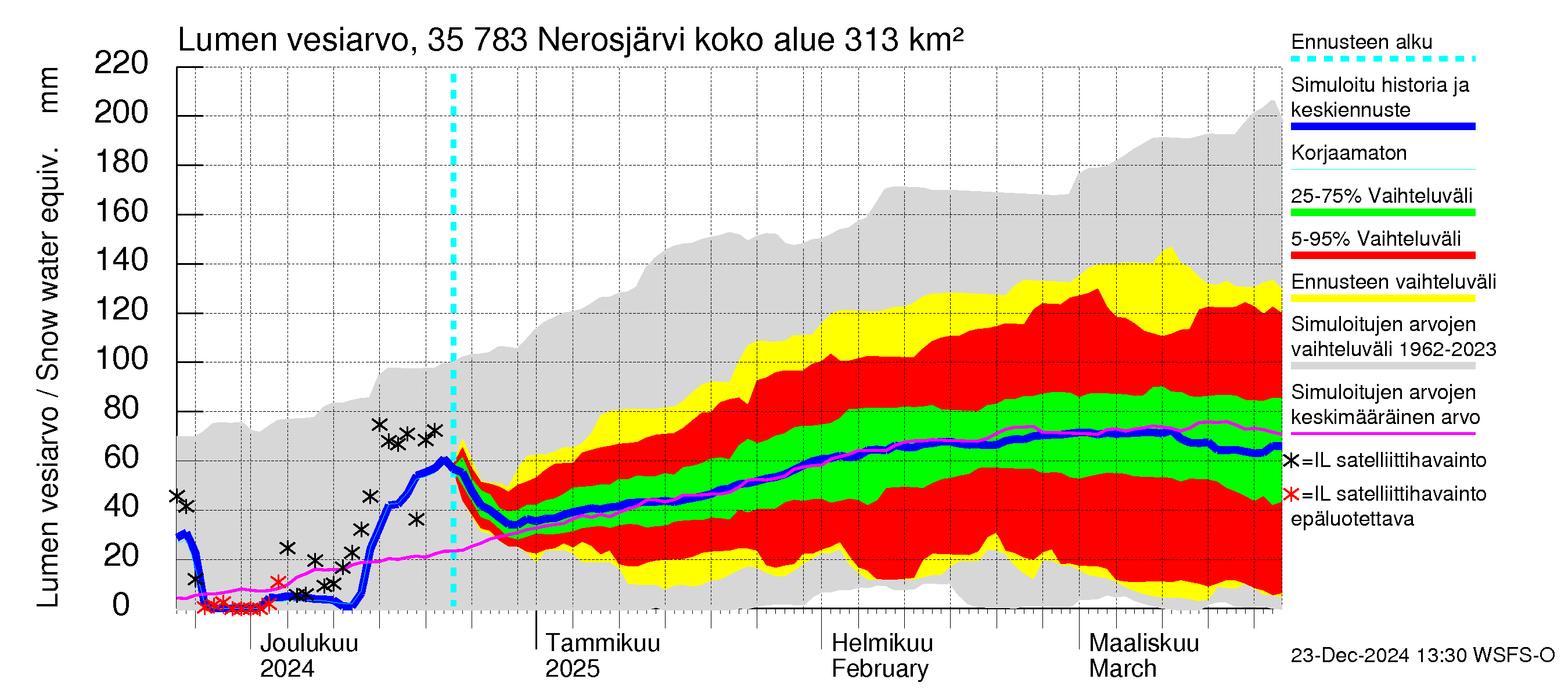 Kokemäenjoen vesistöalue - Nerosjärvi: Lumen vesiarvo