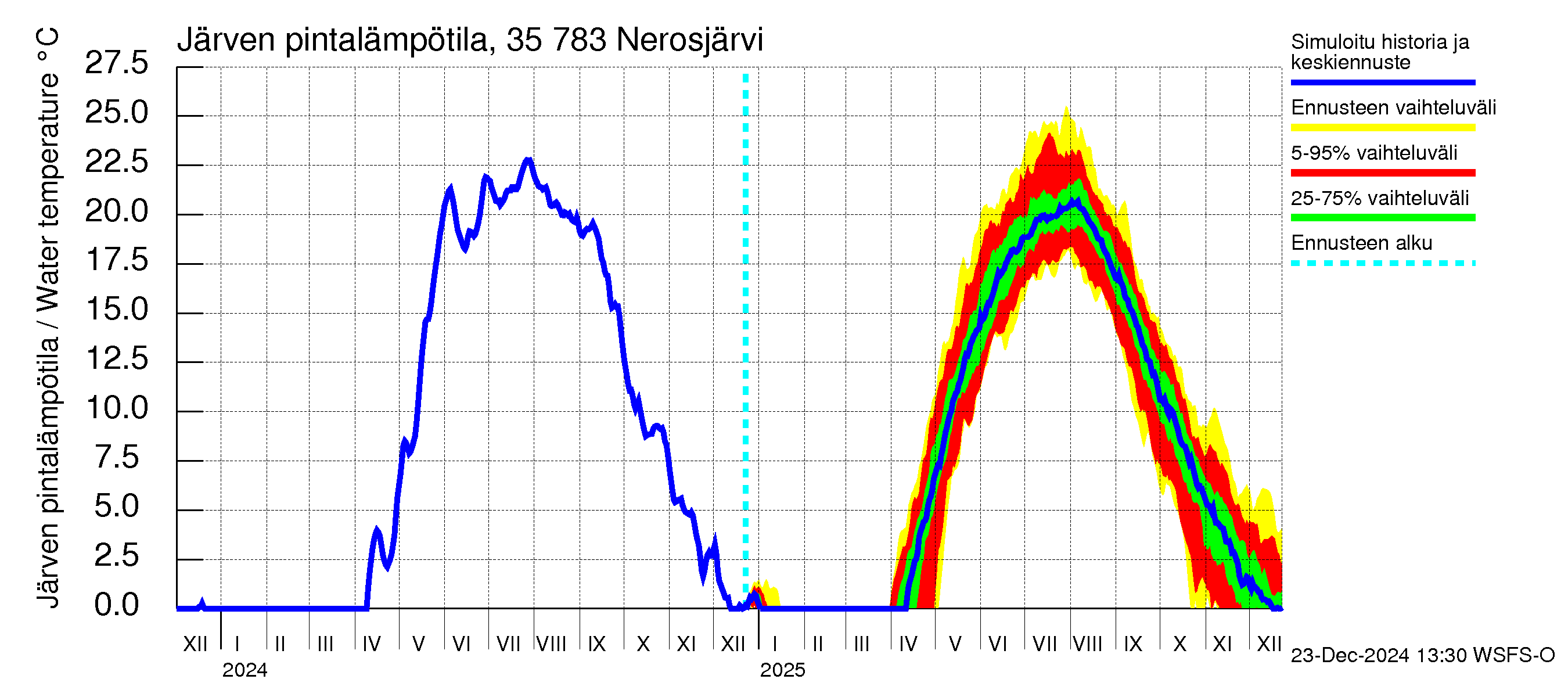 Kokemäenjoen vesistöalue - Nerosjärvi: Järven pintalämpötila