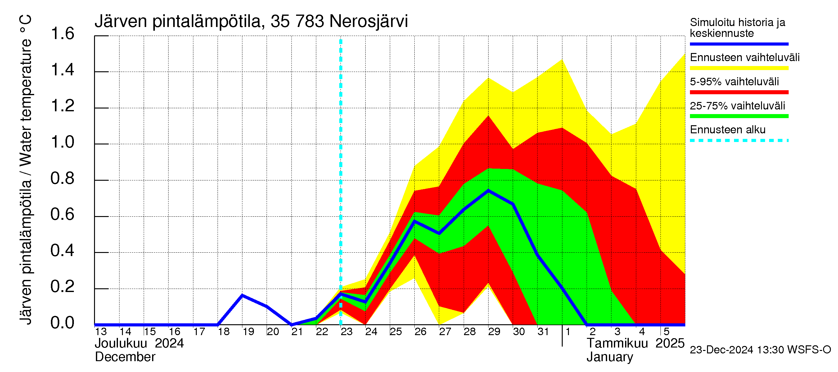 Kokemäenjoen vesistöalue - Nerosjärvi: Järven pintalämpötila