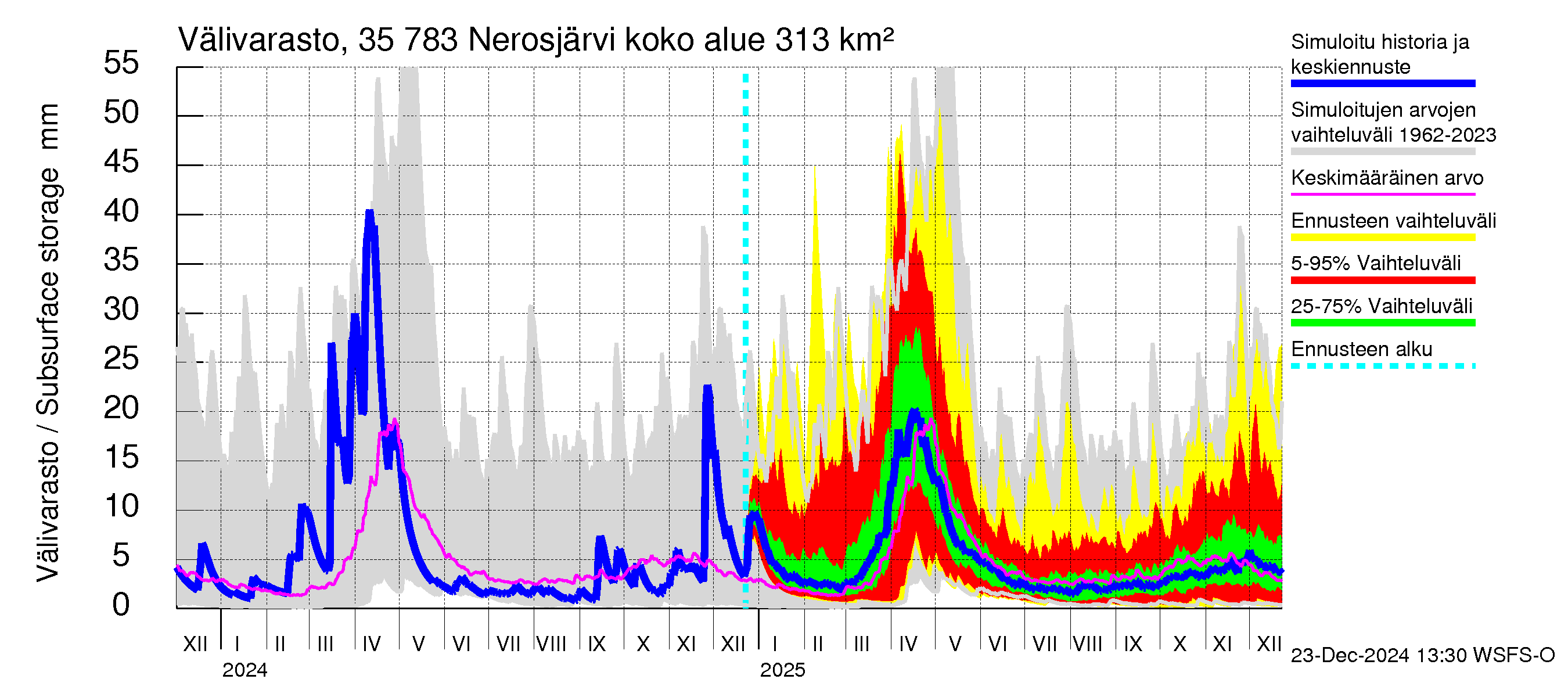 Kokemäenjoen vesistöalue - Nerosjärvi: Välivarasto