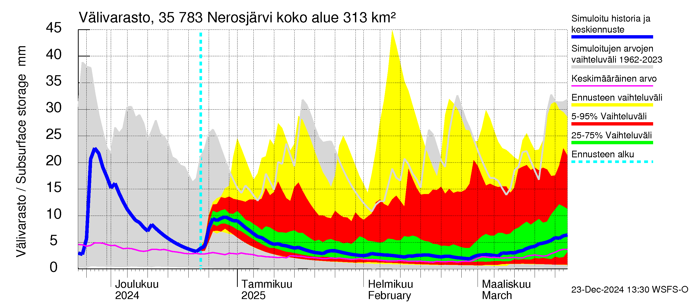 Kokemäenjoen vesistöalue - Nerosjärvi: Välivarasto