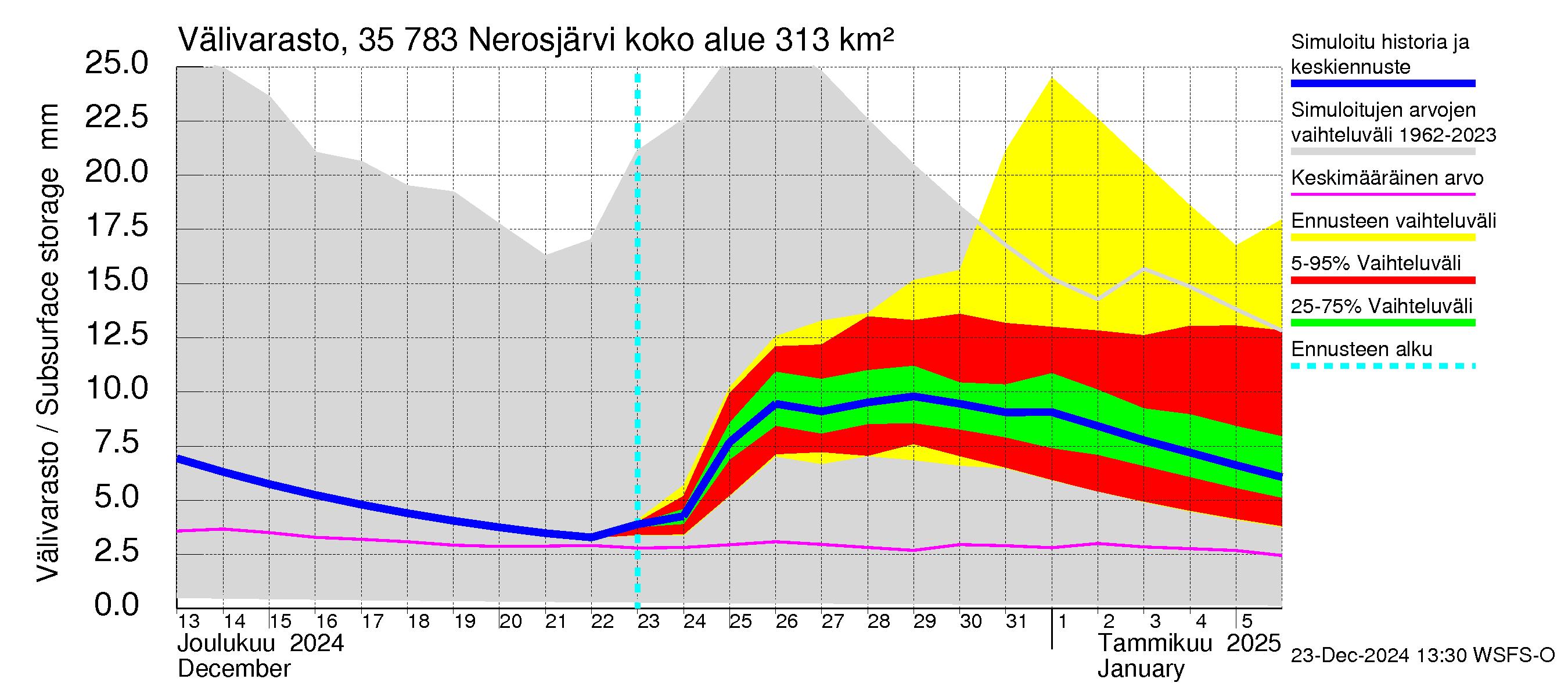 Kokemäenjoen vesistöalue - Nerosjärvi: Välivarasto