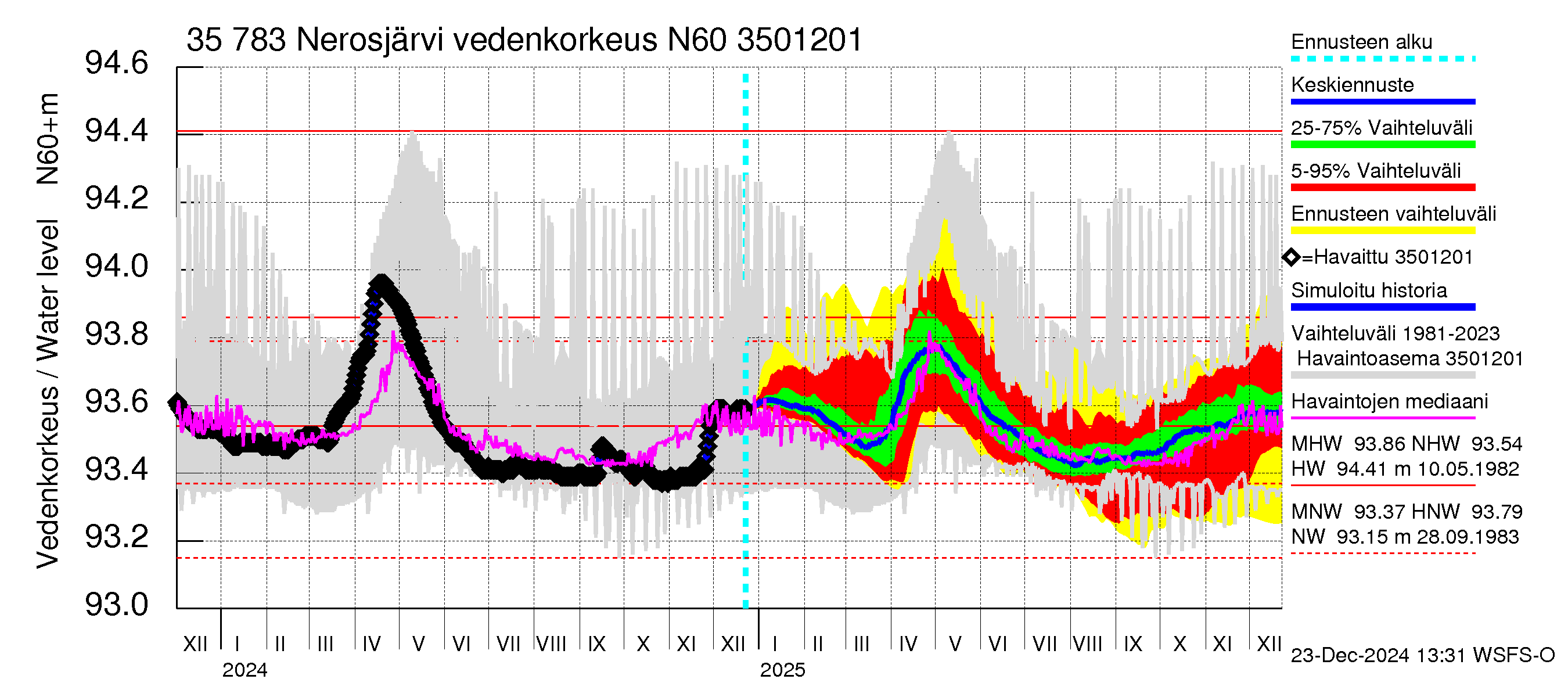 Kokemäenjoen vesistöalue - Nerosjärvi: Vedenkorkeus - jakaumaennuste