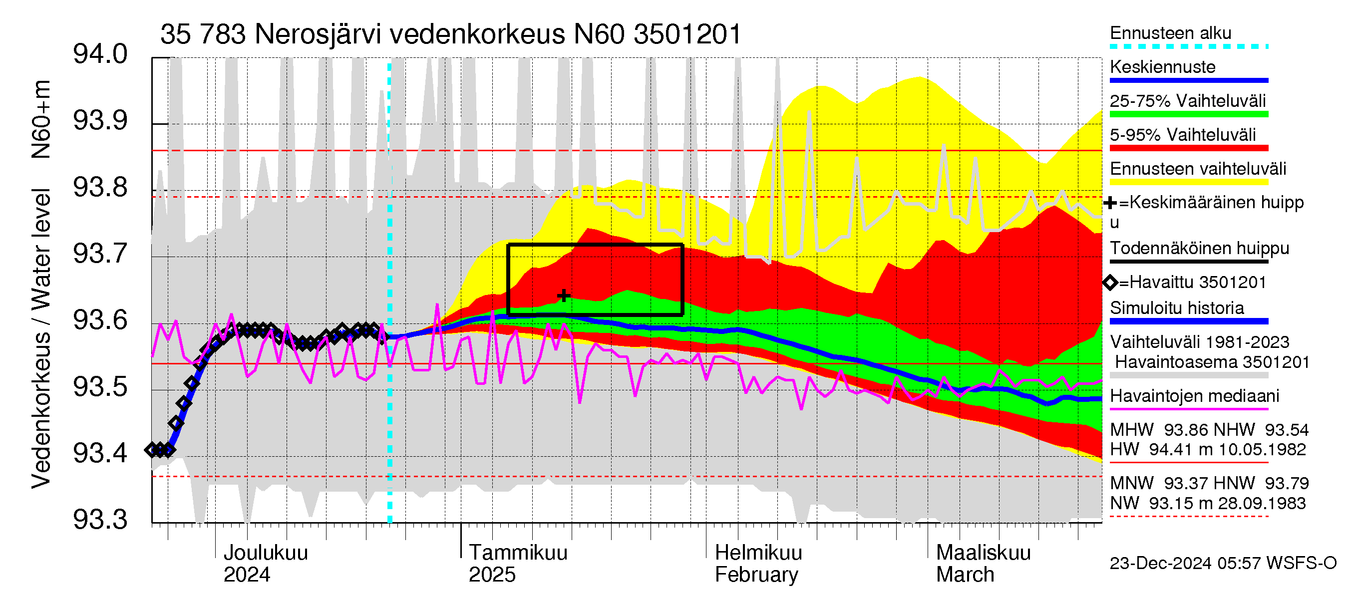 Kokemäenjoen vesistöalue - Nerosjärvi: Vedenkorkeus - jakaumaennuste