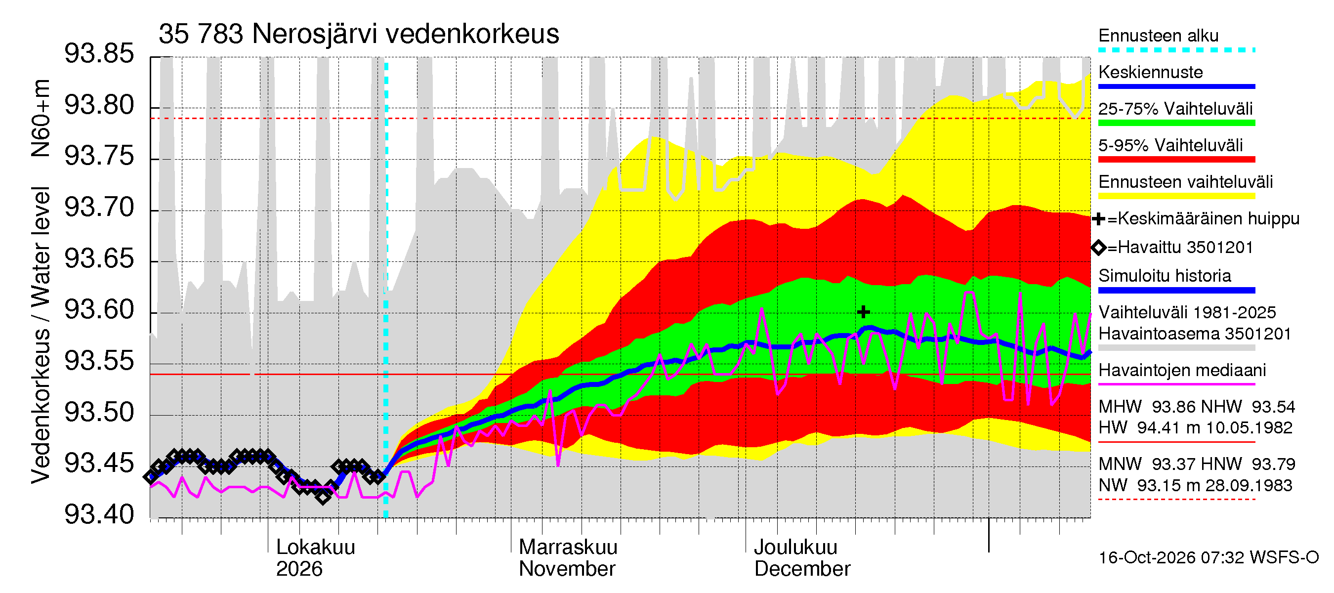 Kokemäenjoen vesistöalue - Nerosjärvi: Vedenkorkeus - jakaumaennuste