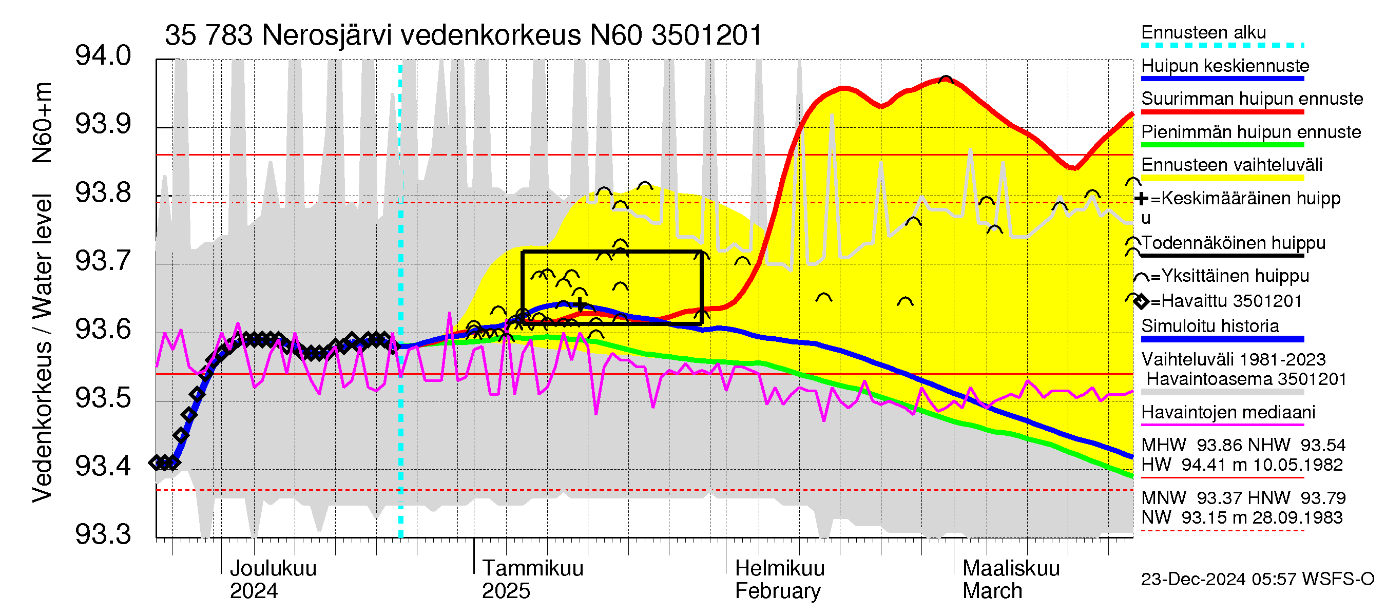 Kokemäenjoen vesistöalue - Nerosjärvi: Vedenkorkeus - huippujen keski- ja ääriennusteet