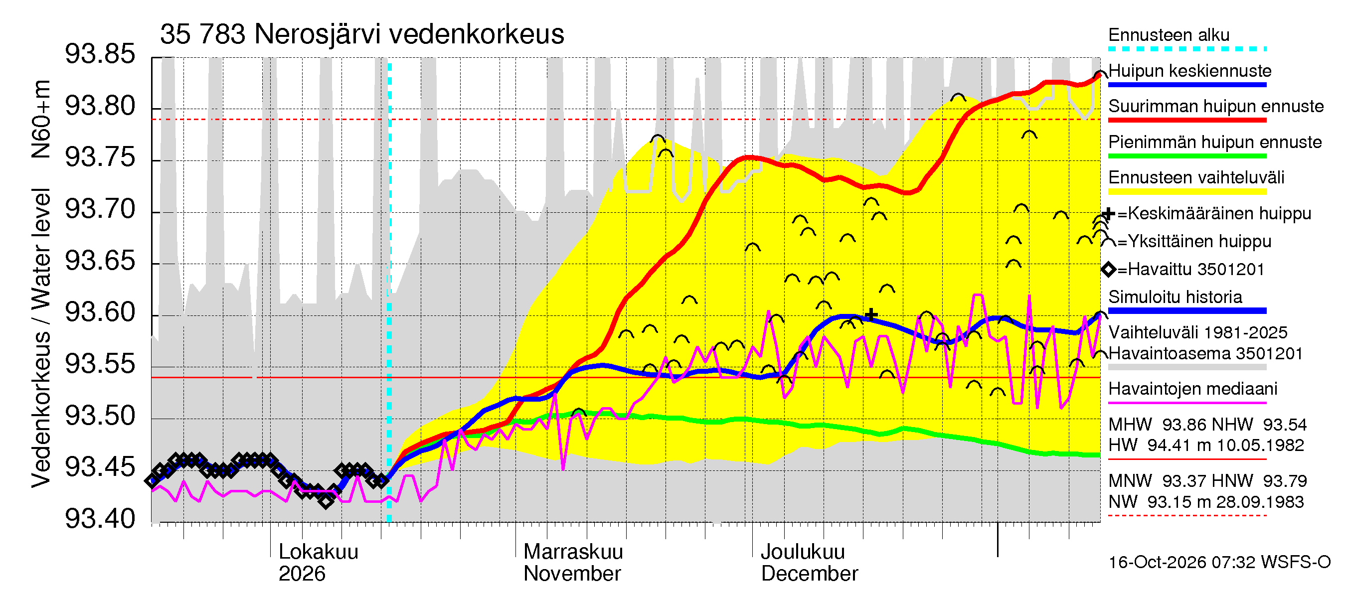 Kokemäenjoen vesistöalue - Nerosjärvi: Vedenkorkeus - huippujen keski- ja ääriennusteet