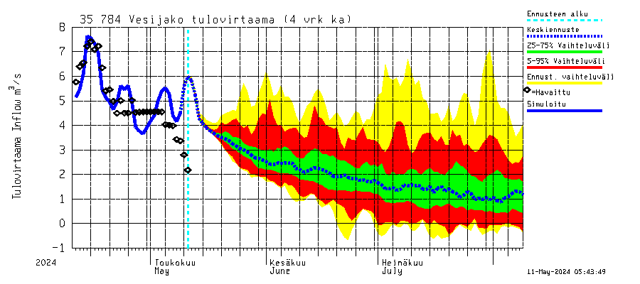 Kokemäenjoen vesistöalue - Vesijako: Tulovirtaama (usean vuorokauden liukuva keskiarvo) - jakaumaennuste