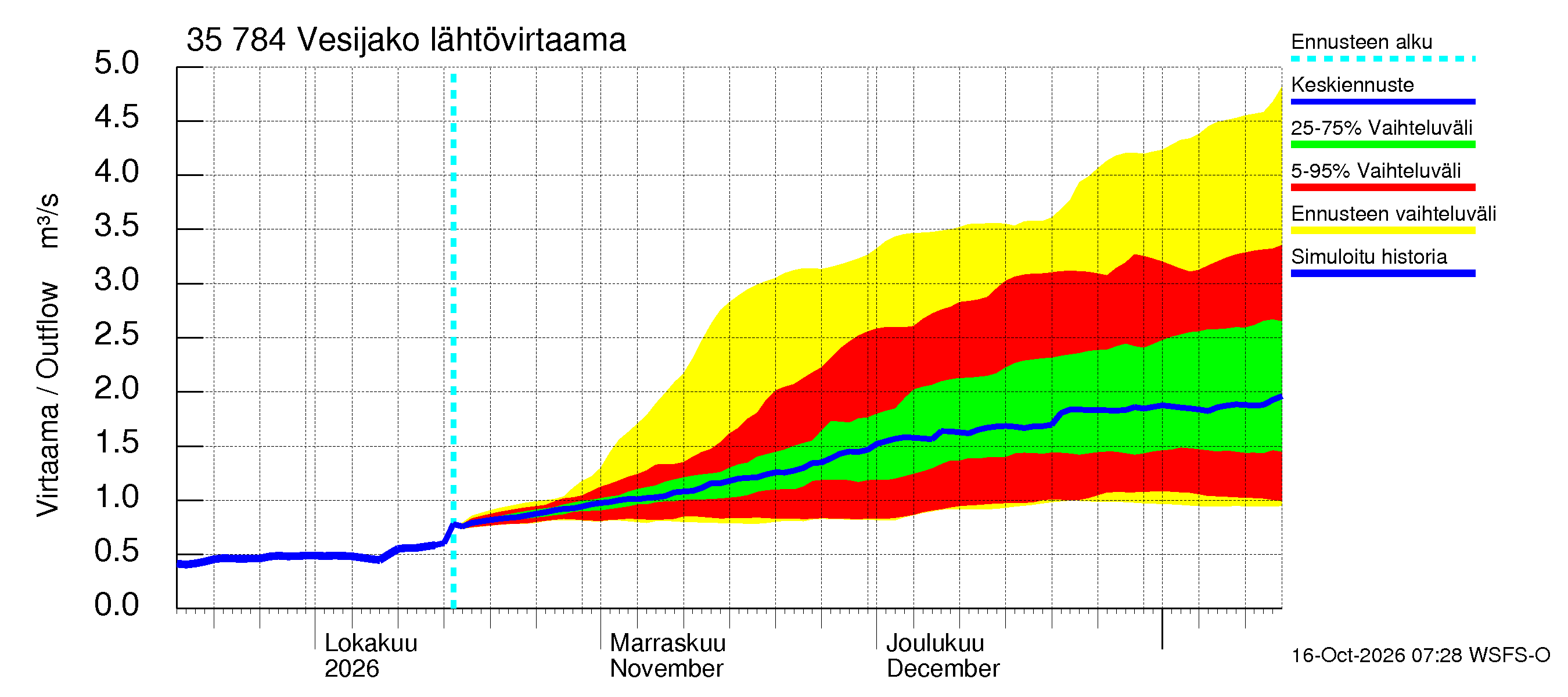 Kokemäenjoen vesistöalue - Vesijako: Lähtövirtaama / juoksutus - jakaumaennuste