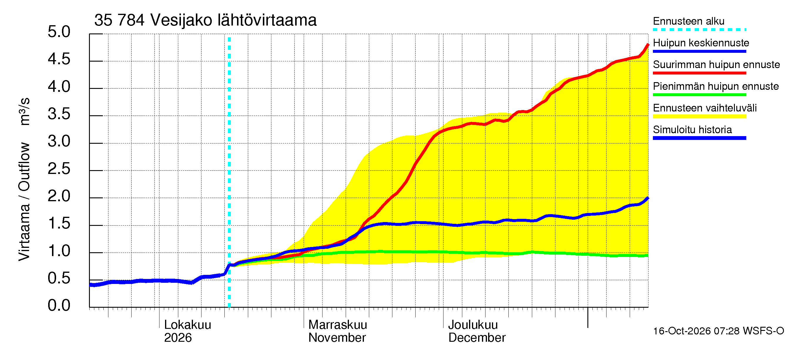 Kokemäenjoen vesistöalue - Vesijako: Lähtövirtaama / juoksutus - huippujen keski- ja ääriennusteet