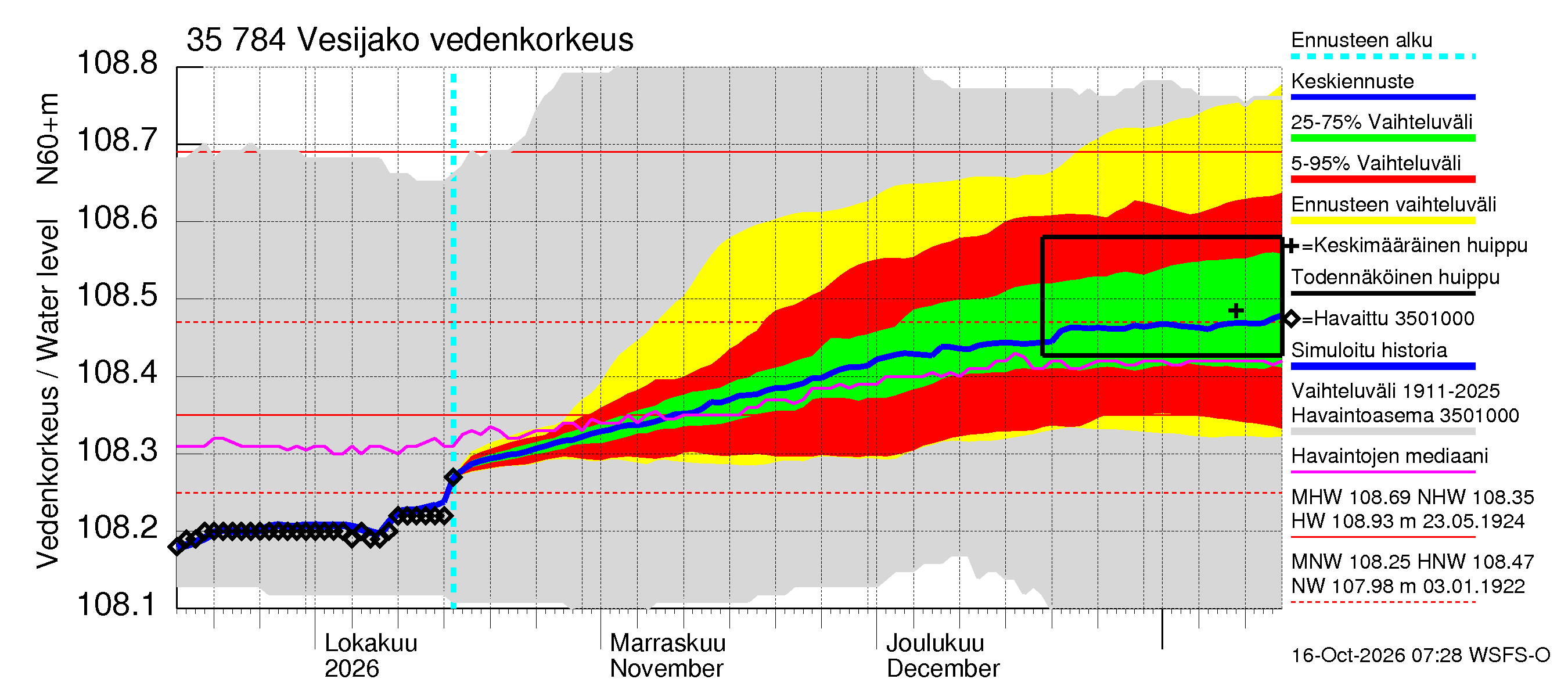 Kokemäenjoen vesistöalue - Vesijako: Vedenkorkeus - jakaumaennuste
