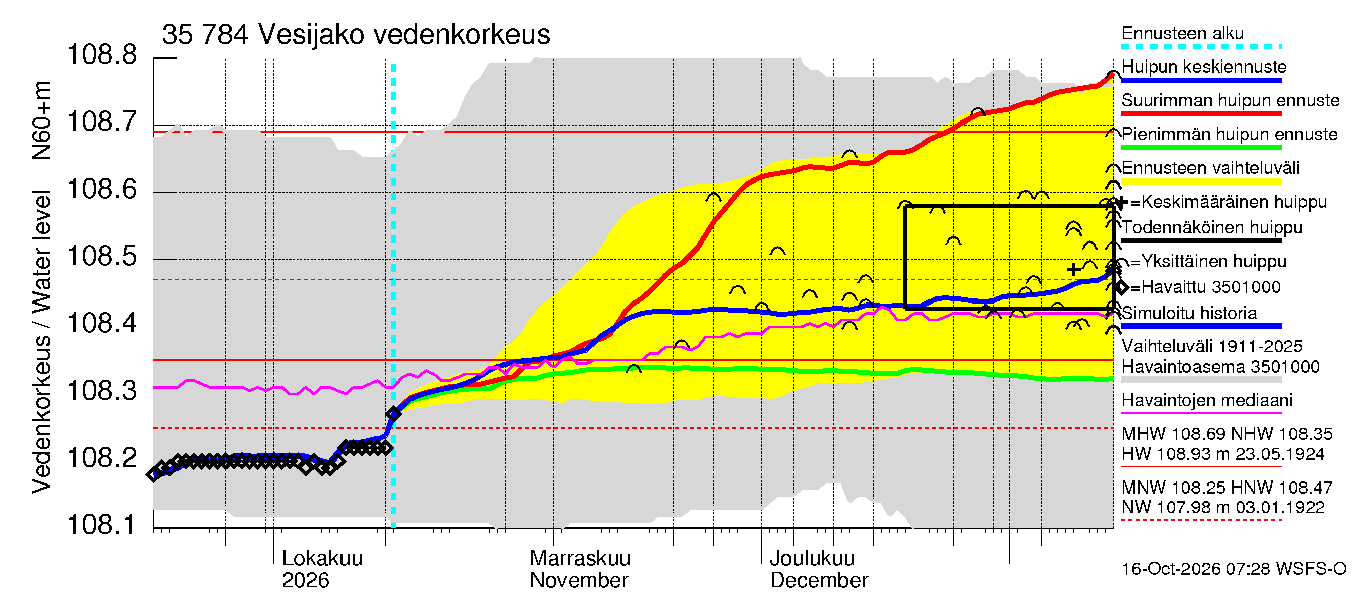 Kokemäenjoen vesistöalue - Vesijako: Vedenkorkeus - huippujen keski- ja ääriennusteet