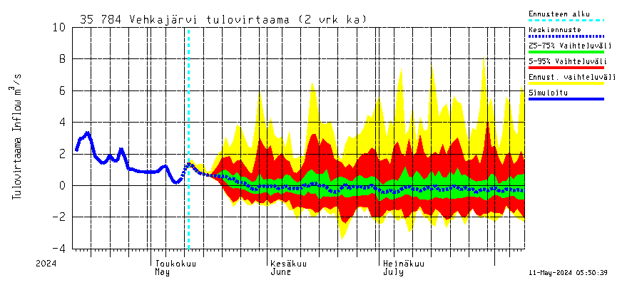 Kokemäenjoen vesistöalue - Vehkajärvi: Tulovirtaama (usean vuorokauden liukuva keskiarvo) - jakaumaennuste